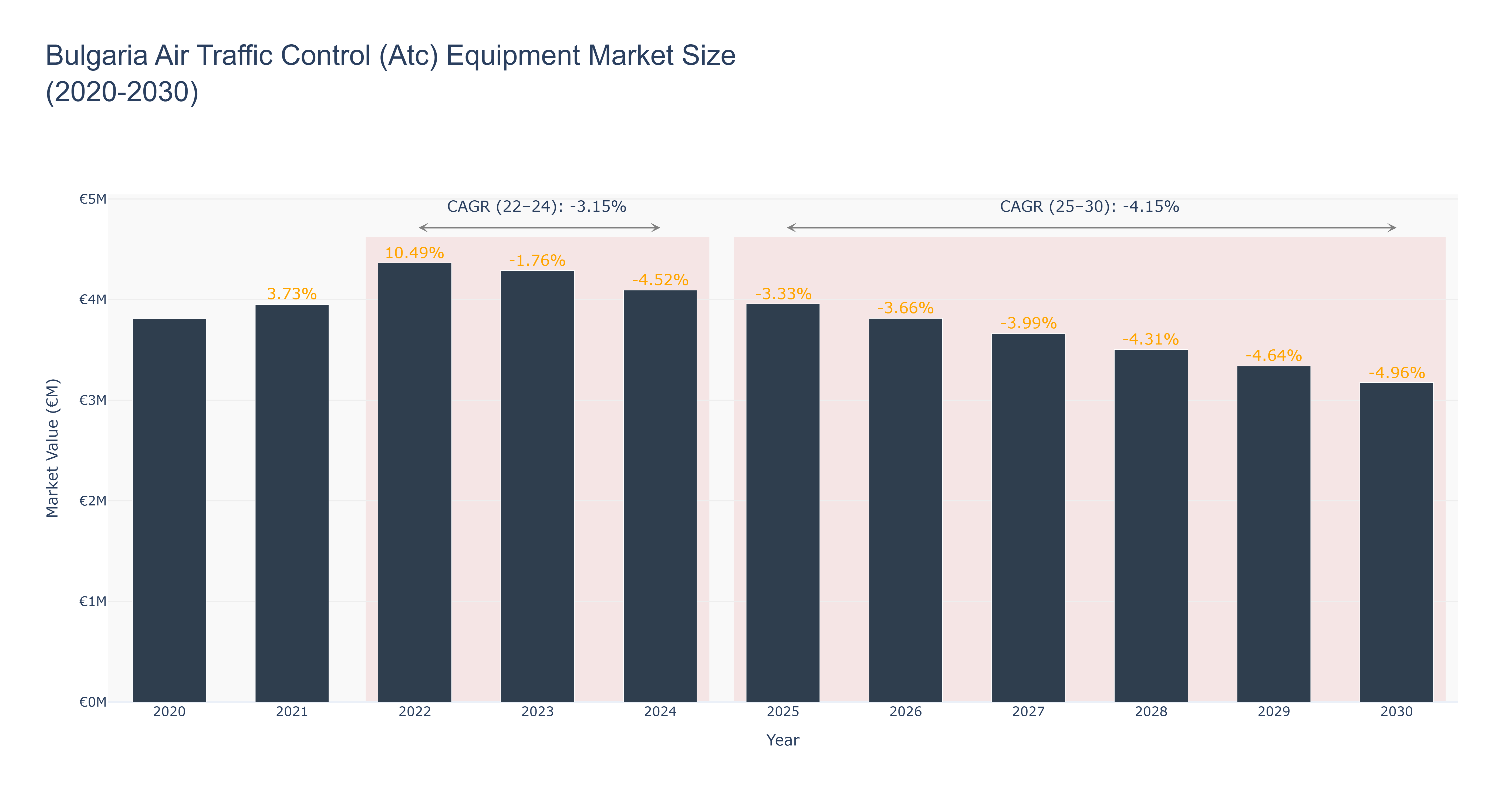 Bulgaria Air Traffic Control (Atc) Equipment Market Size (2020-2030)