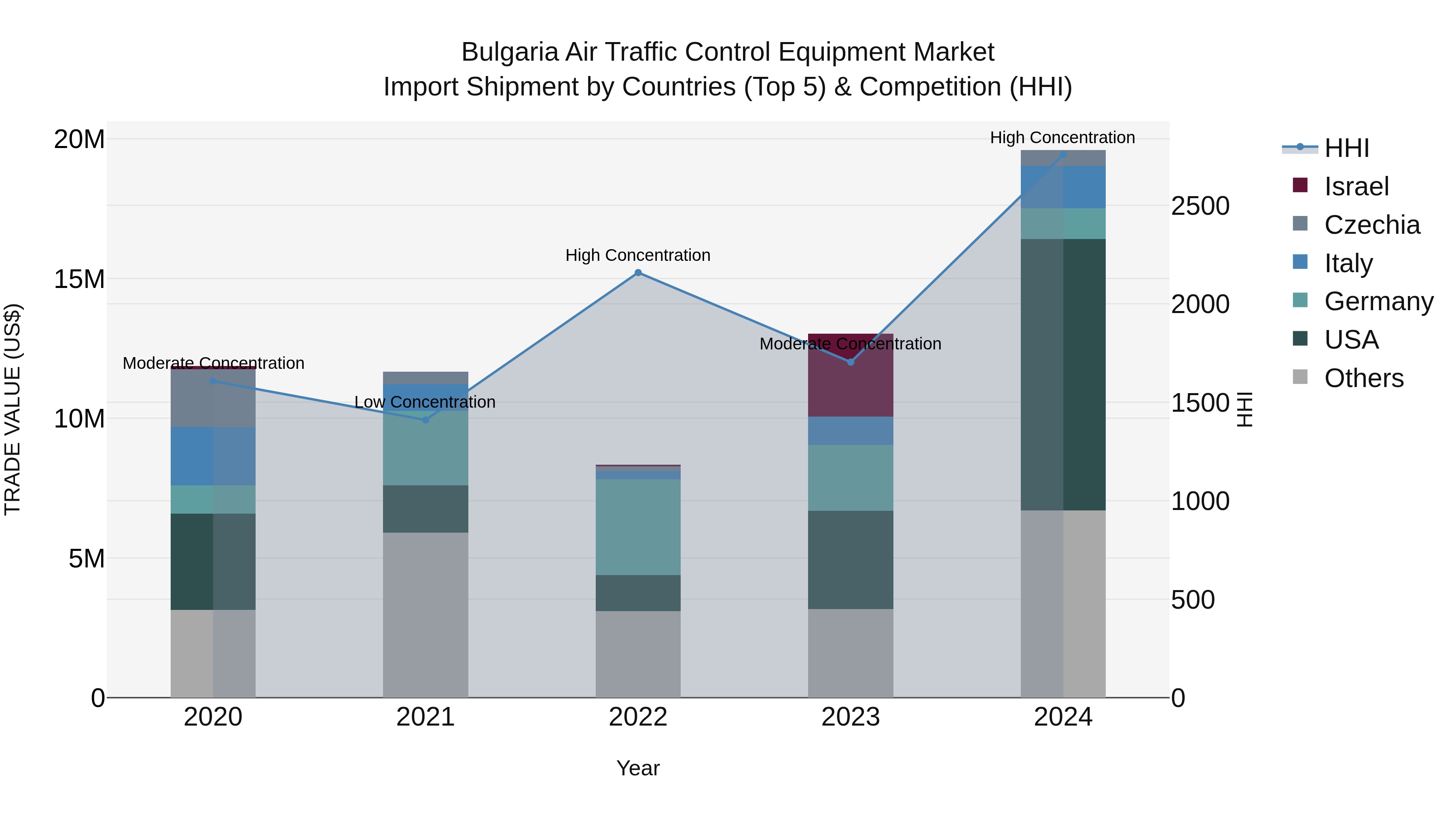Bulgaria Air Traffic Control Equipment Market Top 5 Importing Countries and Market Competition (HHI) Analysis