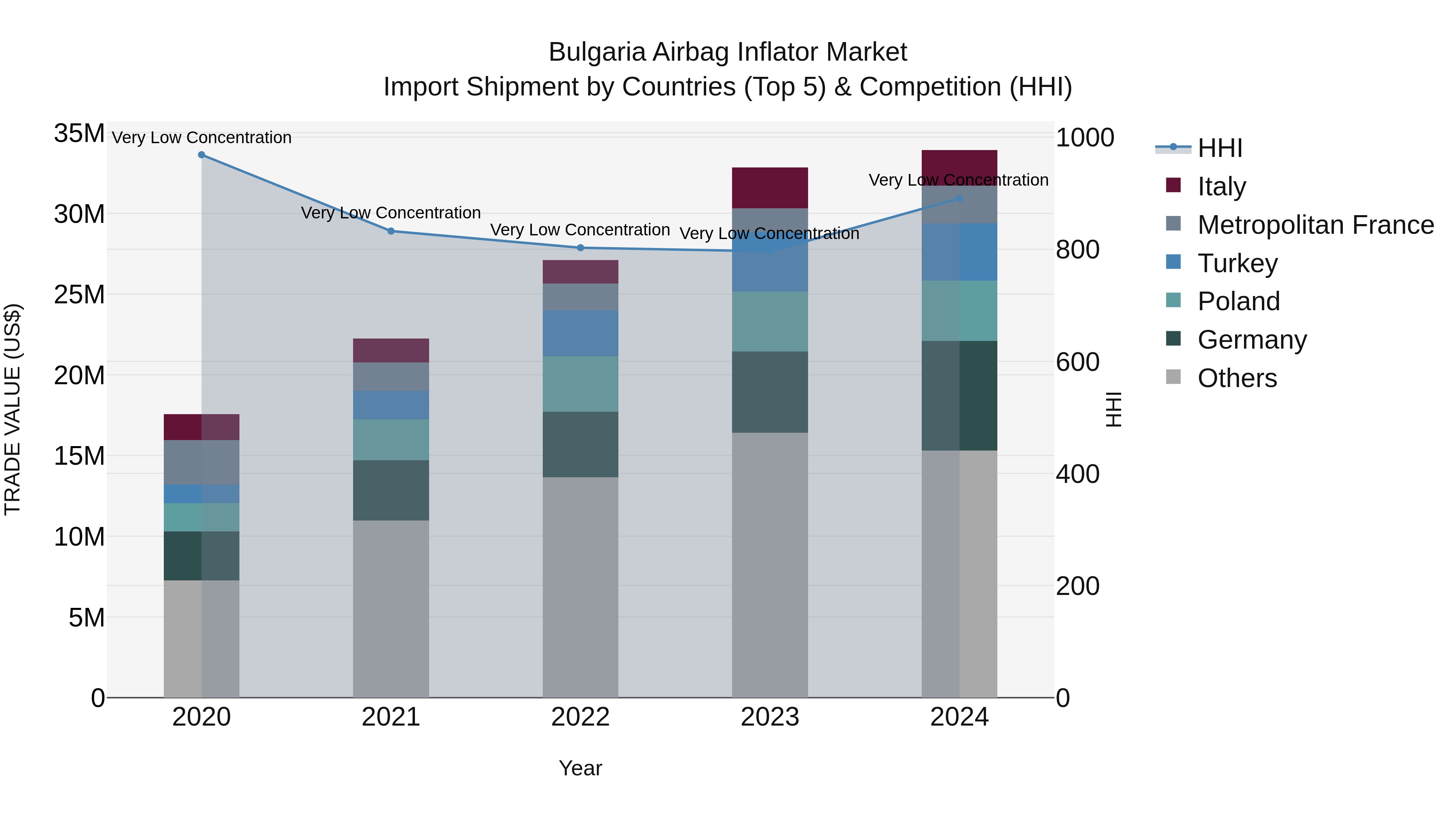 Bulgaria Airbag Inflator Market Top 5 Importing Countries and Market Competition (HHI) Analysis