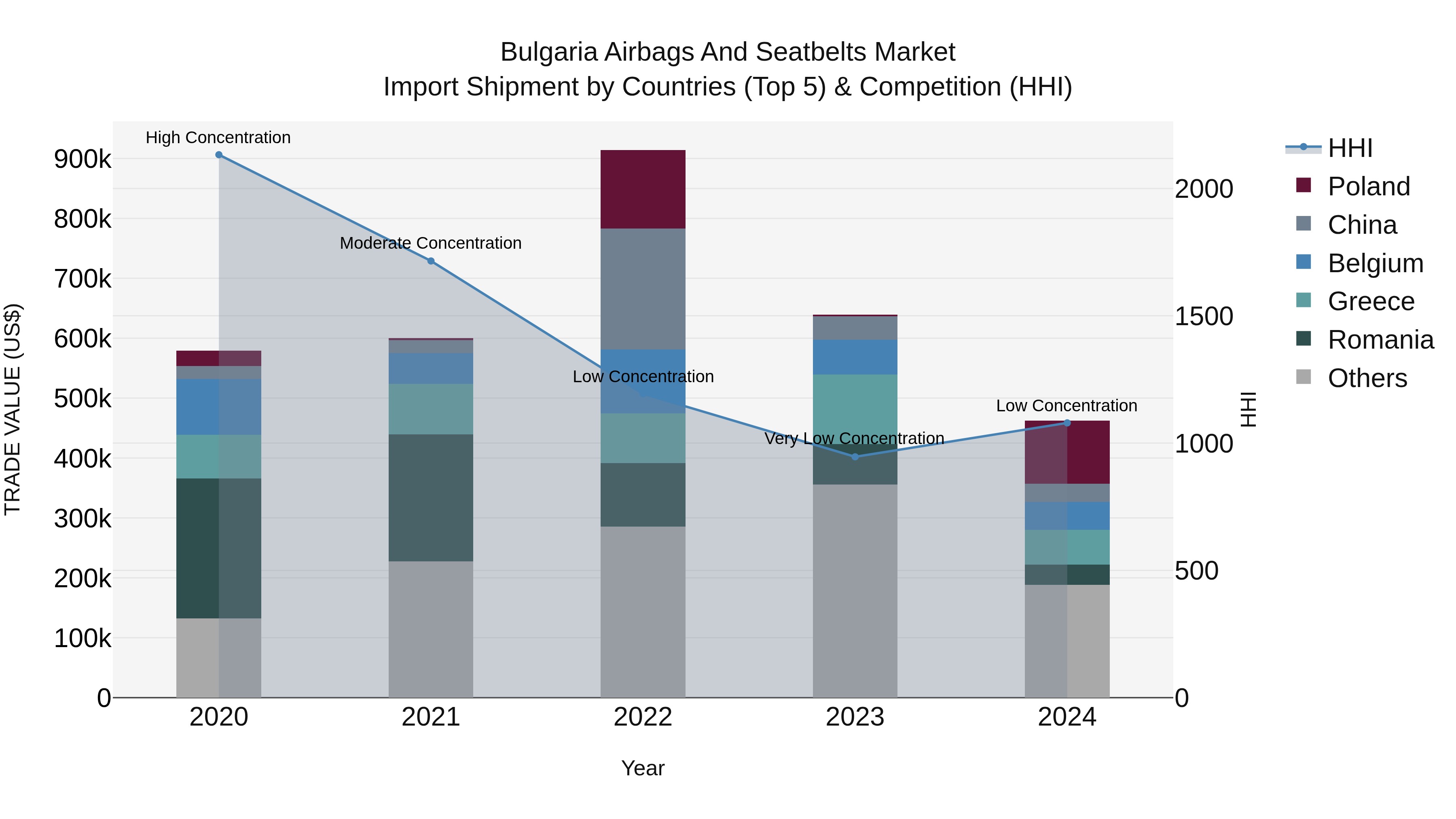 Bulgaria Airbags and Seatbelts Market Top 5 Importing Countries and Market Competition (HHI) Analysis