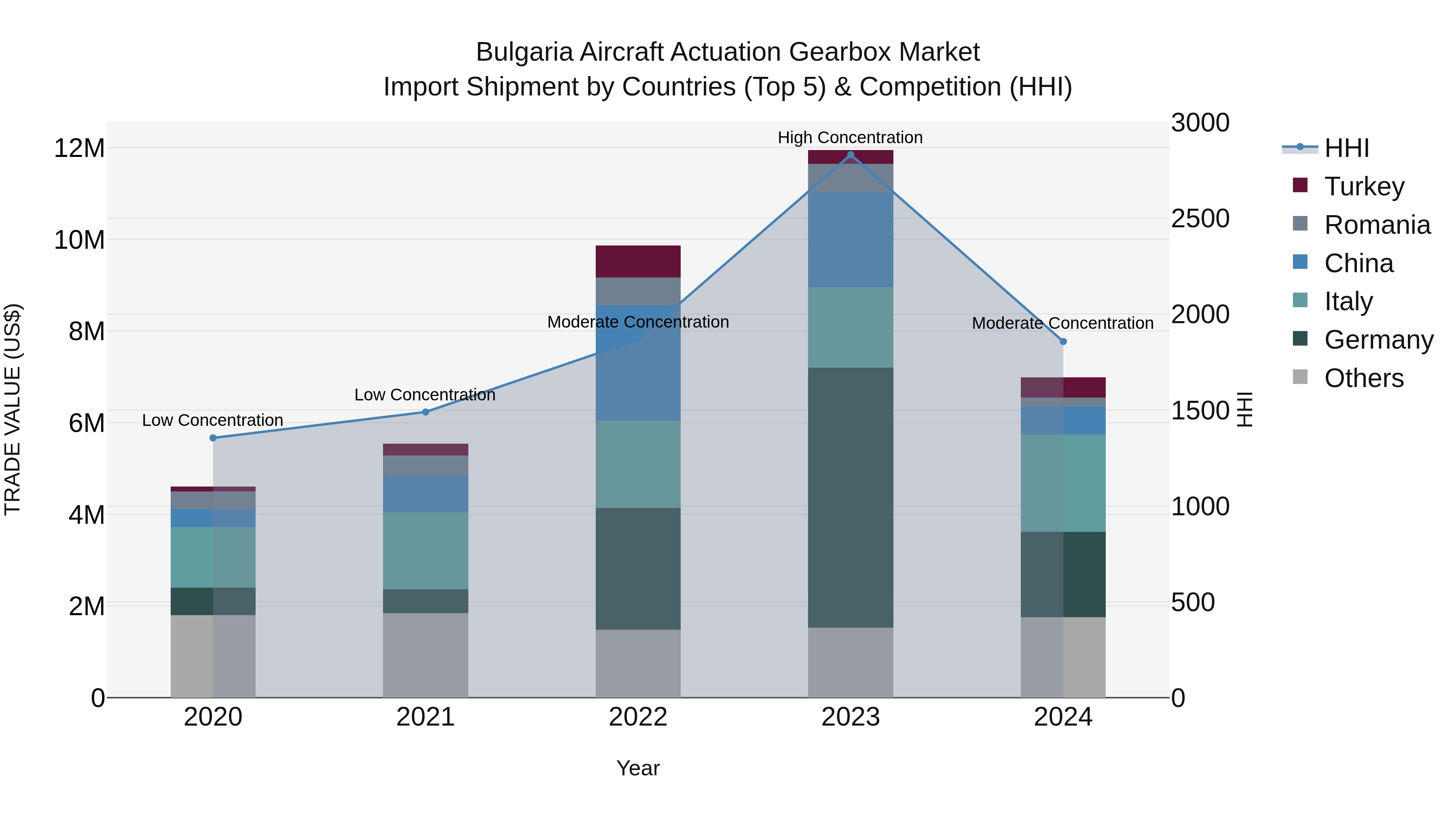 Bulgaria Aircraft Actuation Gearbox Market Top 5 Importing Countries and Market Competition (HHI) Analysis