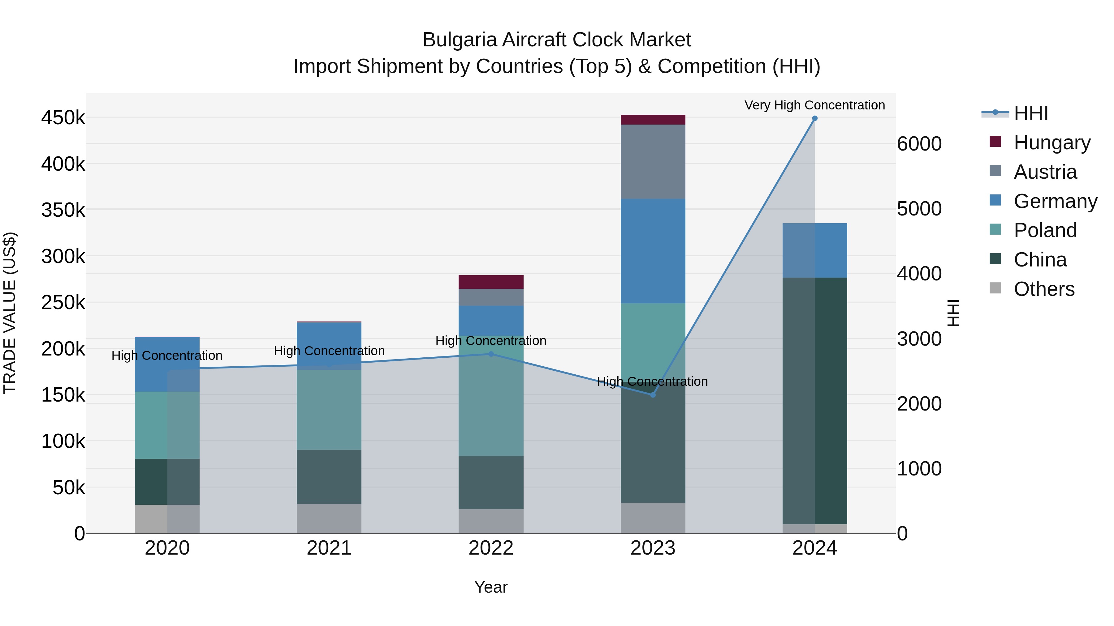 Bulgaria Aircraft Clock Market Top 5 Importing Countries and Market Competition (HHI) Analysis