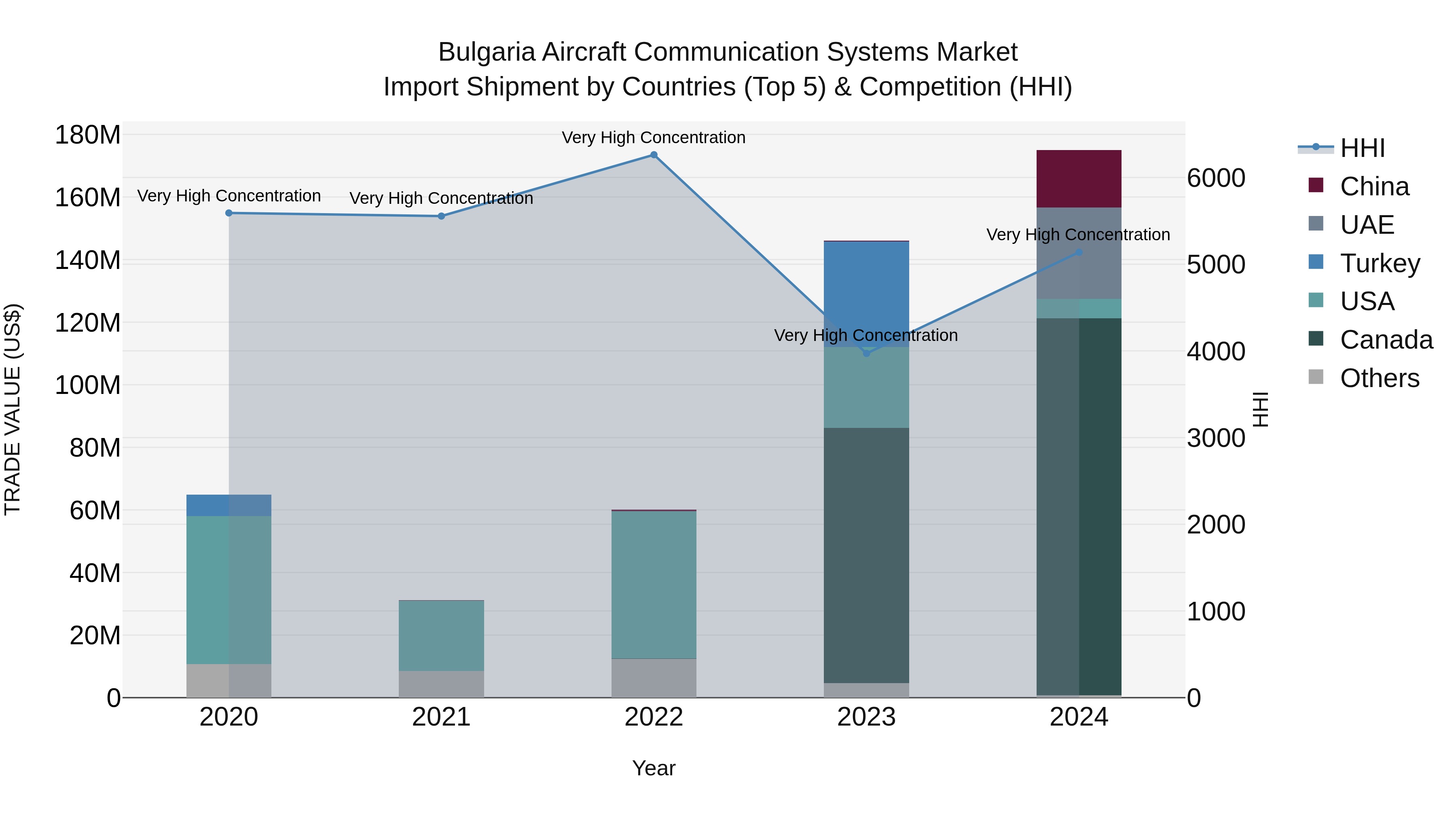 Bulgaria Aircraft Communication Systems Market Top 5 Importing Countries and Market Competition (HHI) Analysis