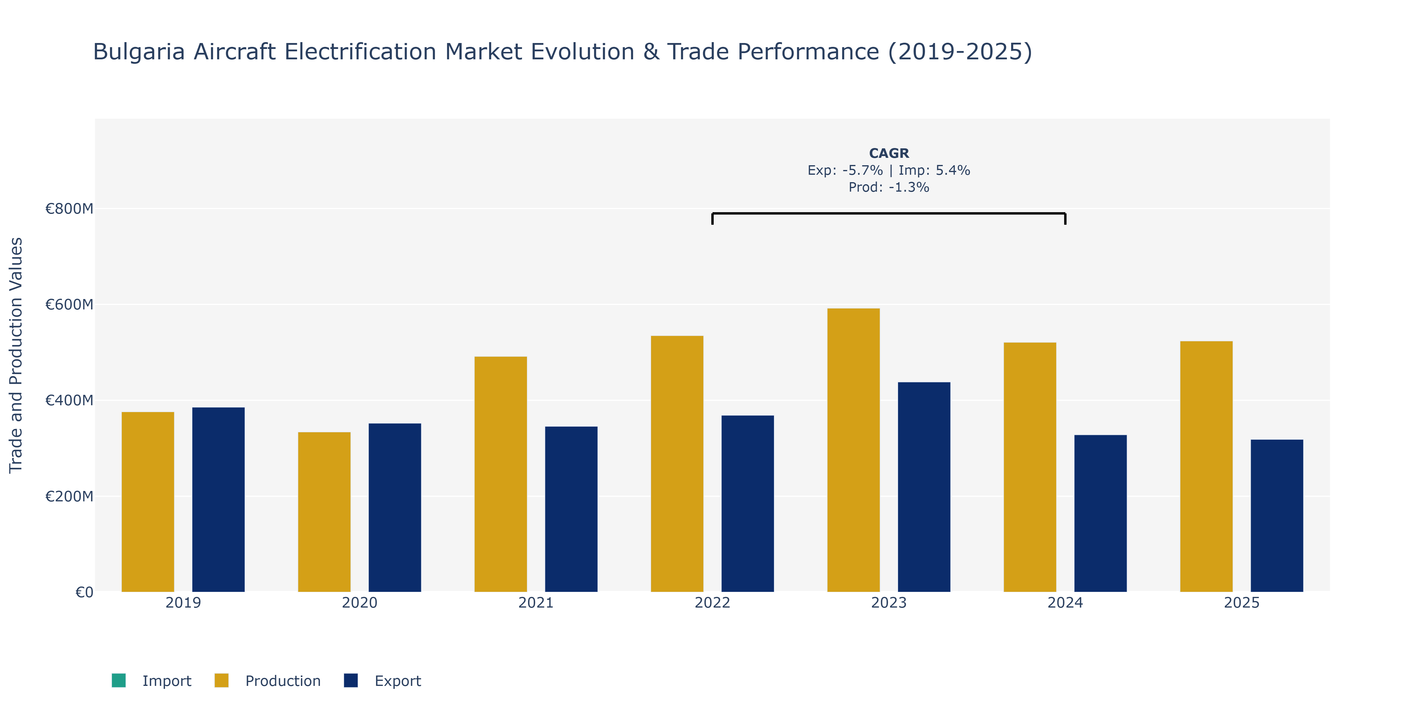 Bulgaria Aircraft Electrification Market: Production & Trade Performance (2019-2025)