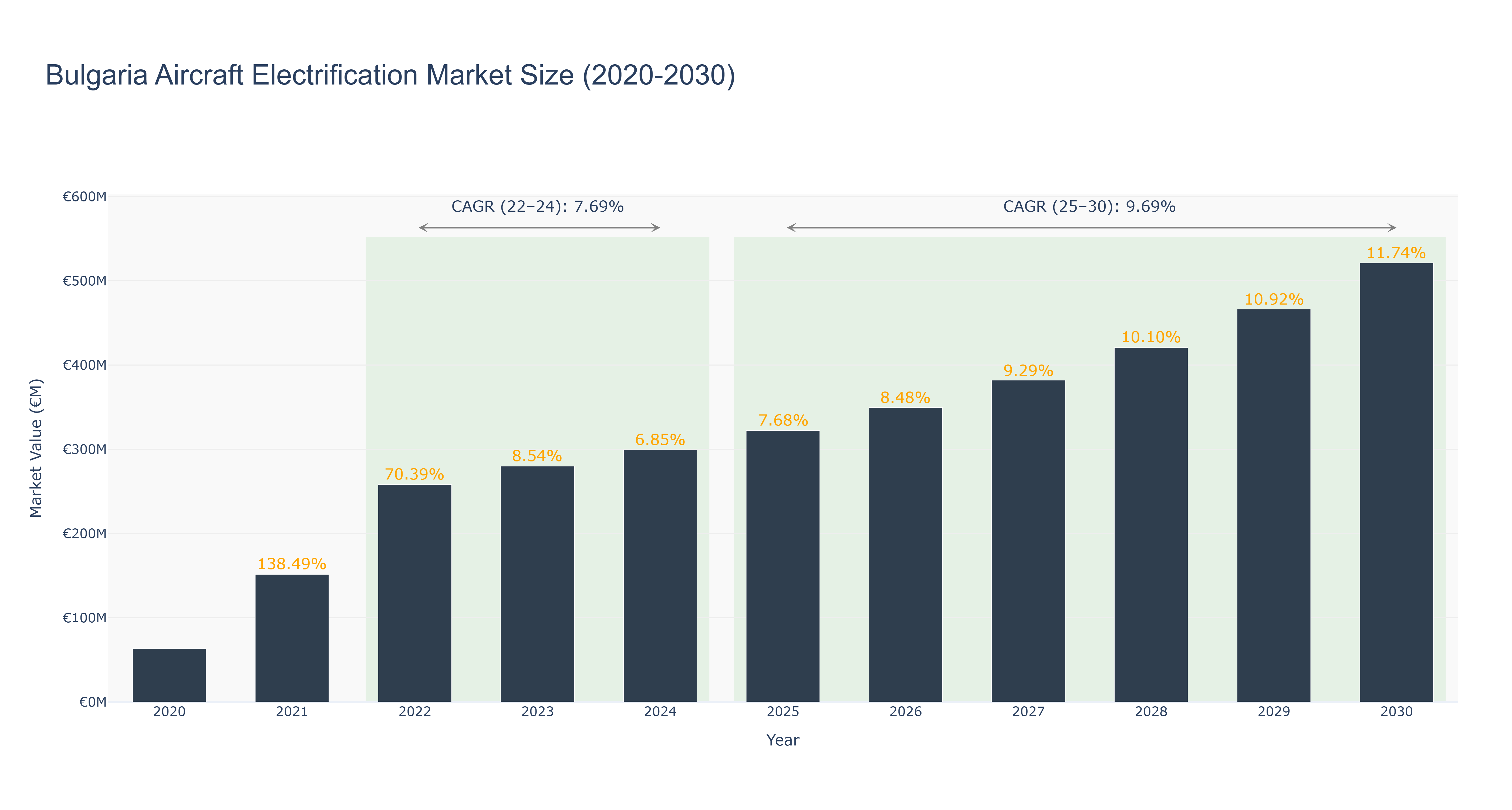 Bulgaria Aircraft Electrification Market Size (2020-2030)