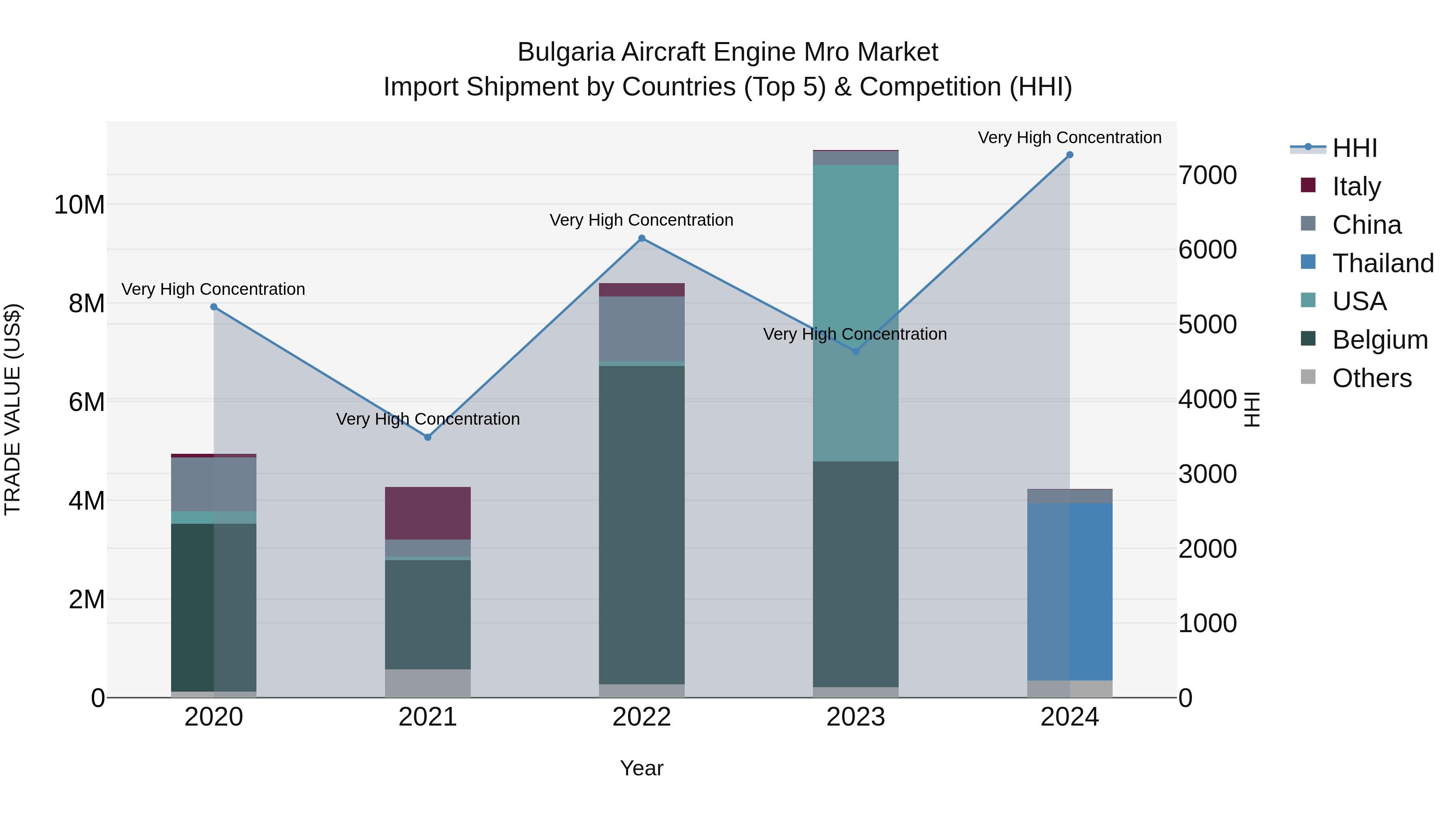 Bulgaria Aircraft Engine Mro Market Top 5 Importing Countries and Market Competition (HHI) Analysis