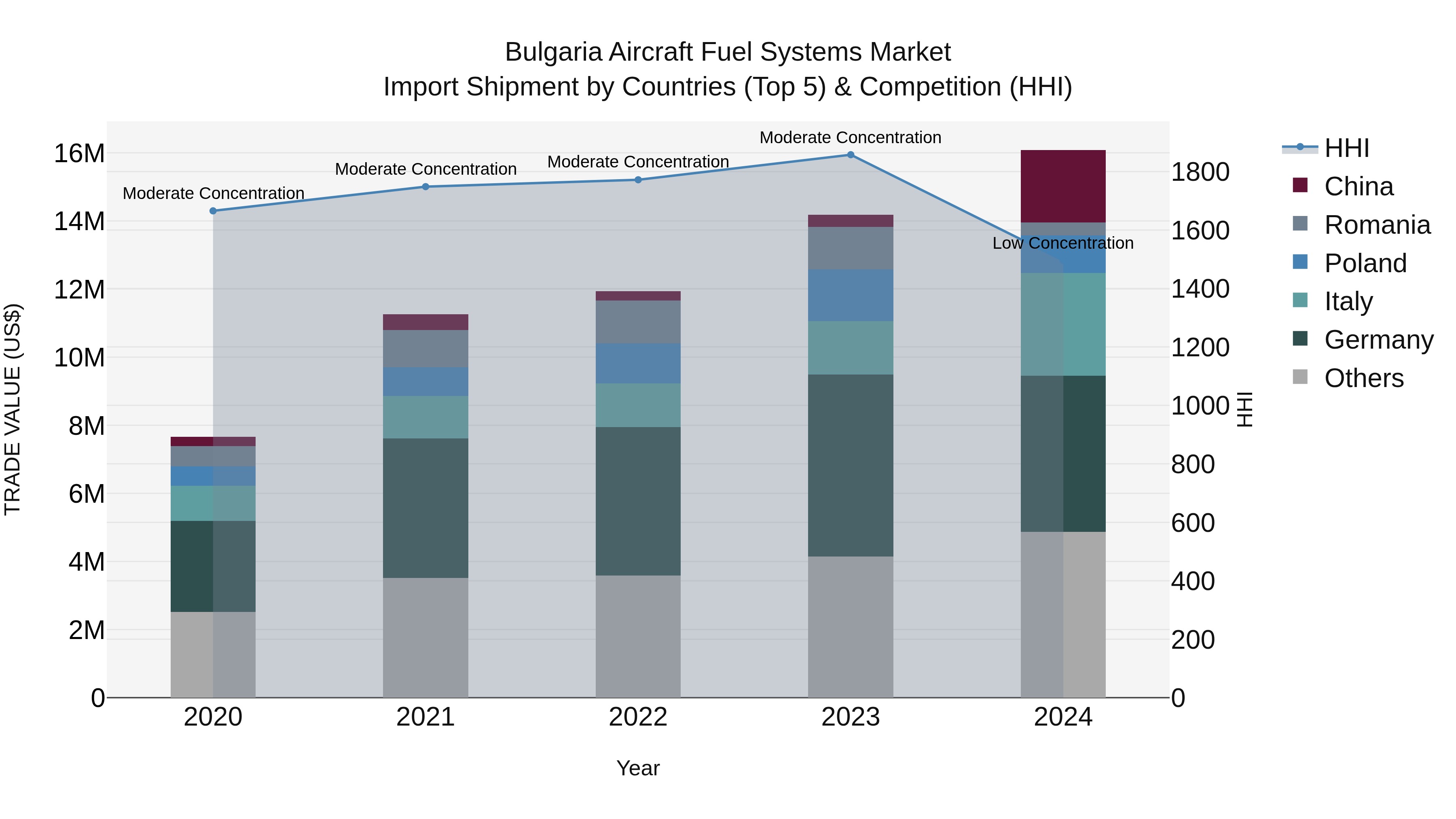 Bulgaria Aircraft Fuel Systems Market Top 5 Importing Countries and Market Competition (HHI) Analysis