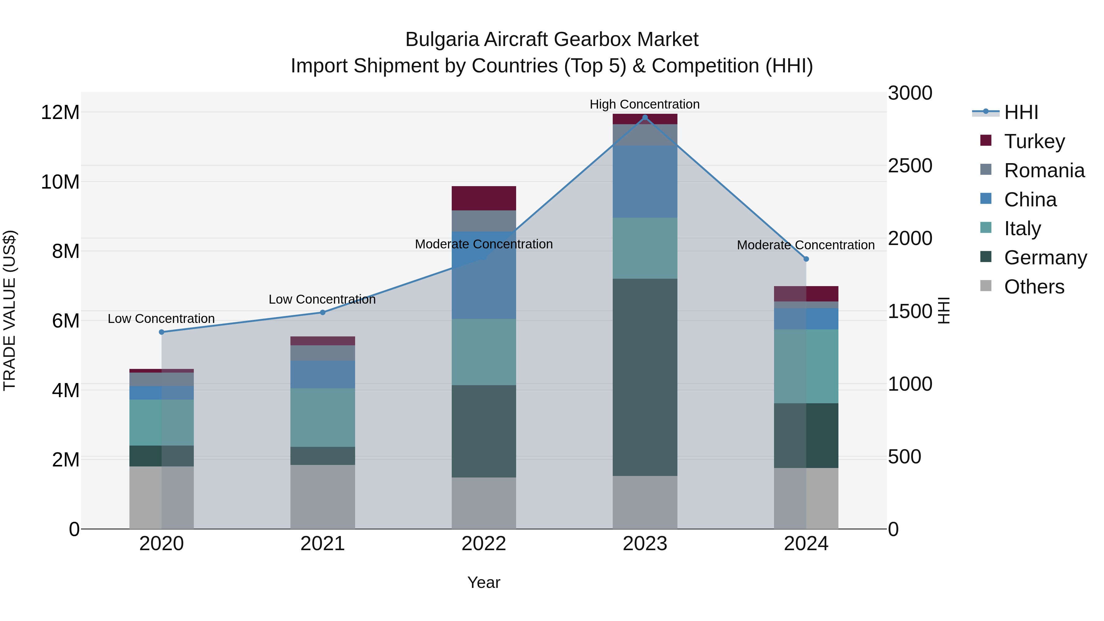 Bulgaria Aircraft Gearbox Market Top 5 Importing Countries and Market Competition (HHI) Analysis