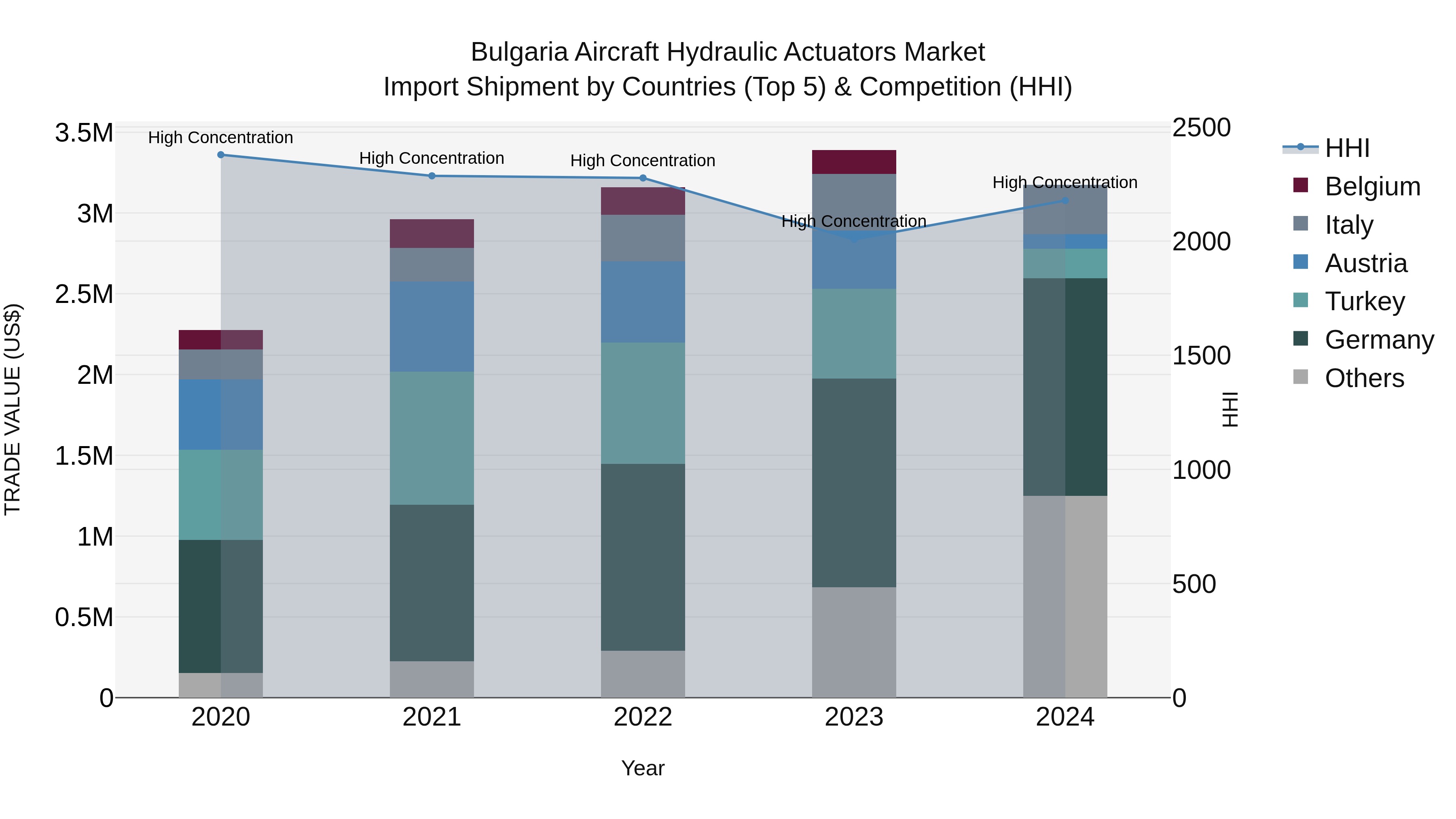 Bulgaria Aircraft Hydraulic Actuators Market Top 5 Importing Countries and Market Competition (HHI) Analysis