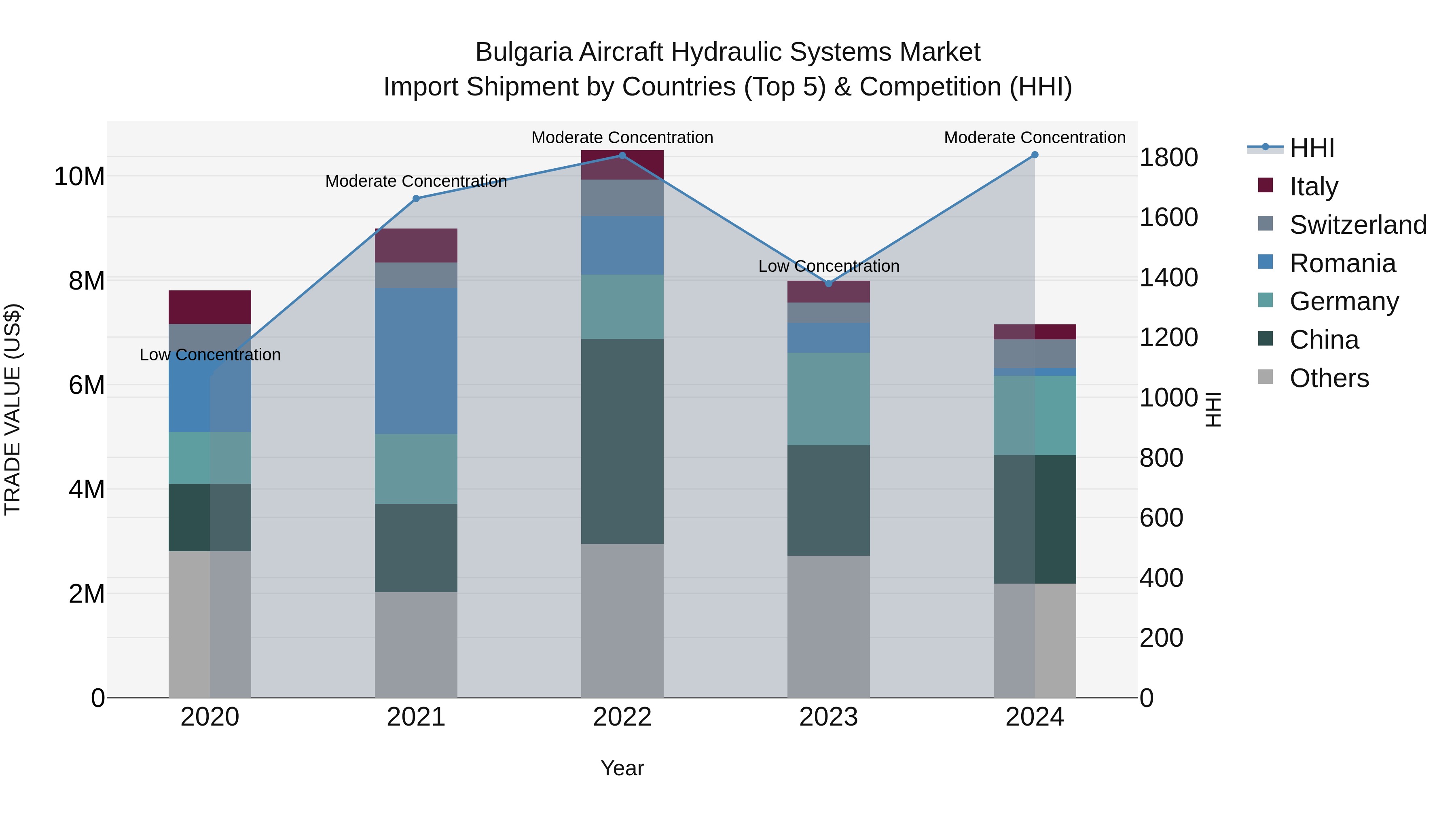 Bulgaria Aircraft Hydraulic Systems Market Top 5 Importing Countries and Market Competition (HHI) Analysis