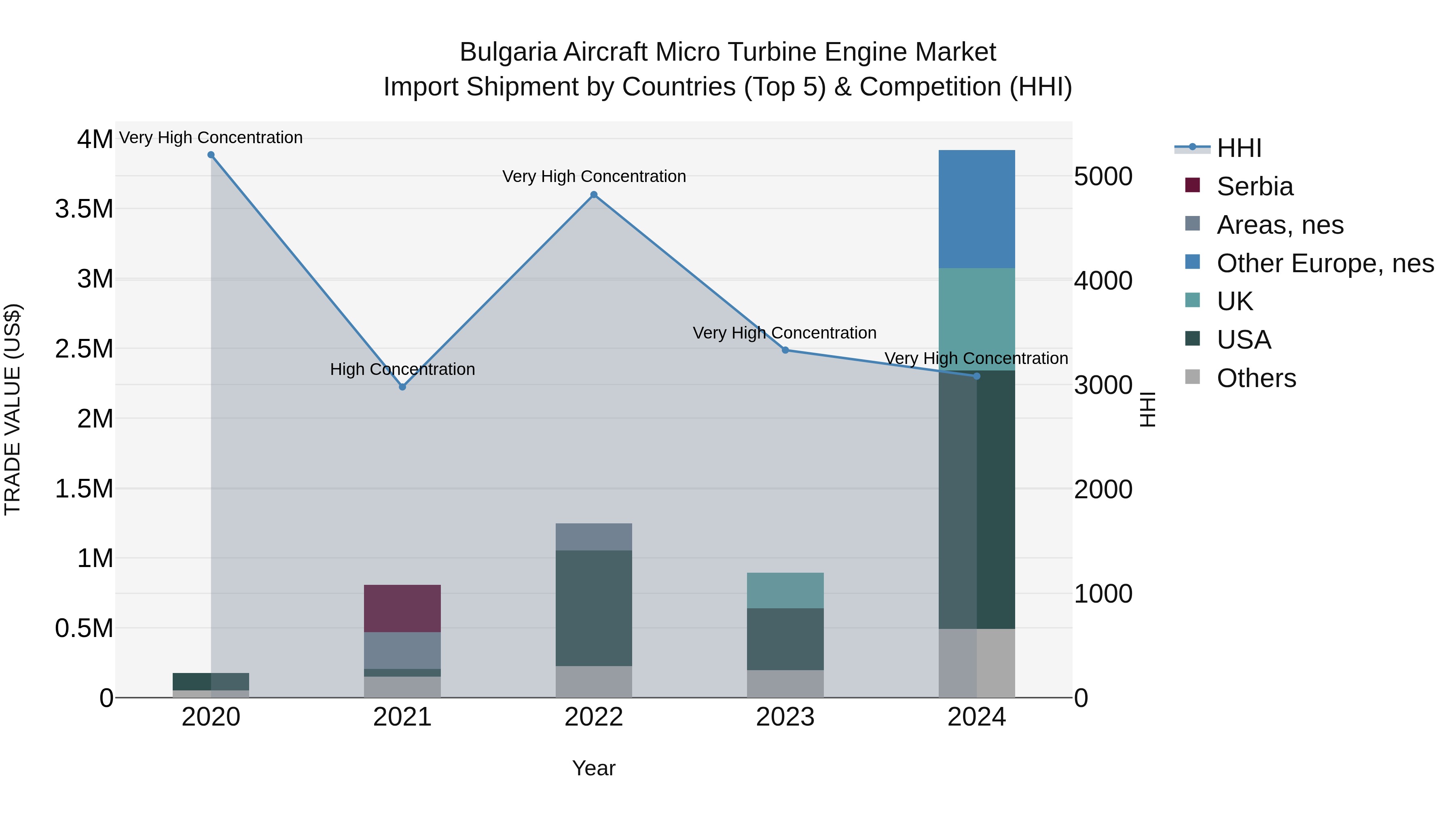 Bulgaria Aircraft Micro Turbine Engine Market Top 5 Importing Countries and Market Competition (HHI) Analysis