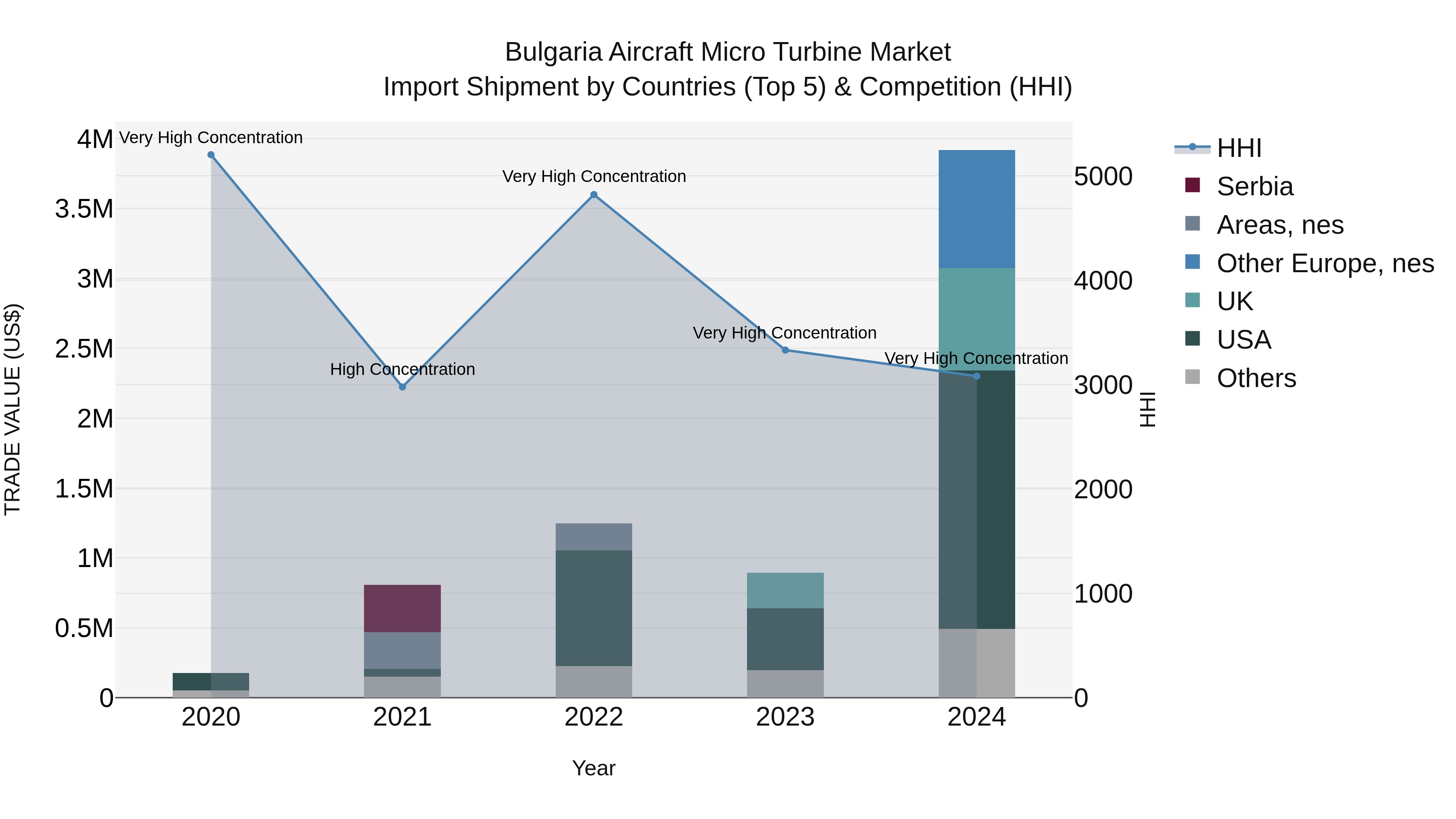 Bulgaria Aircraft Micro Turbine Market Top 5 Importing Countries and Market Competition (HHI) Analysis