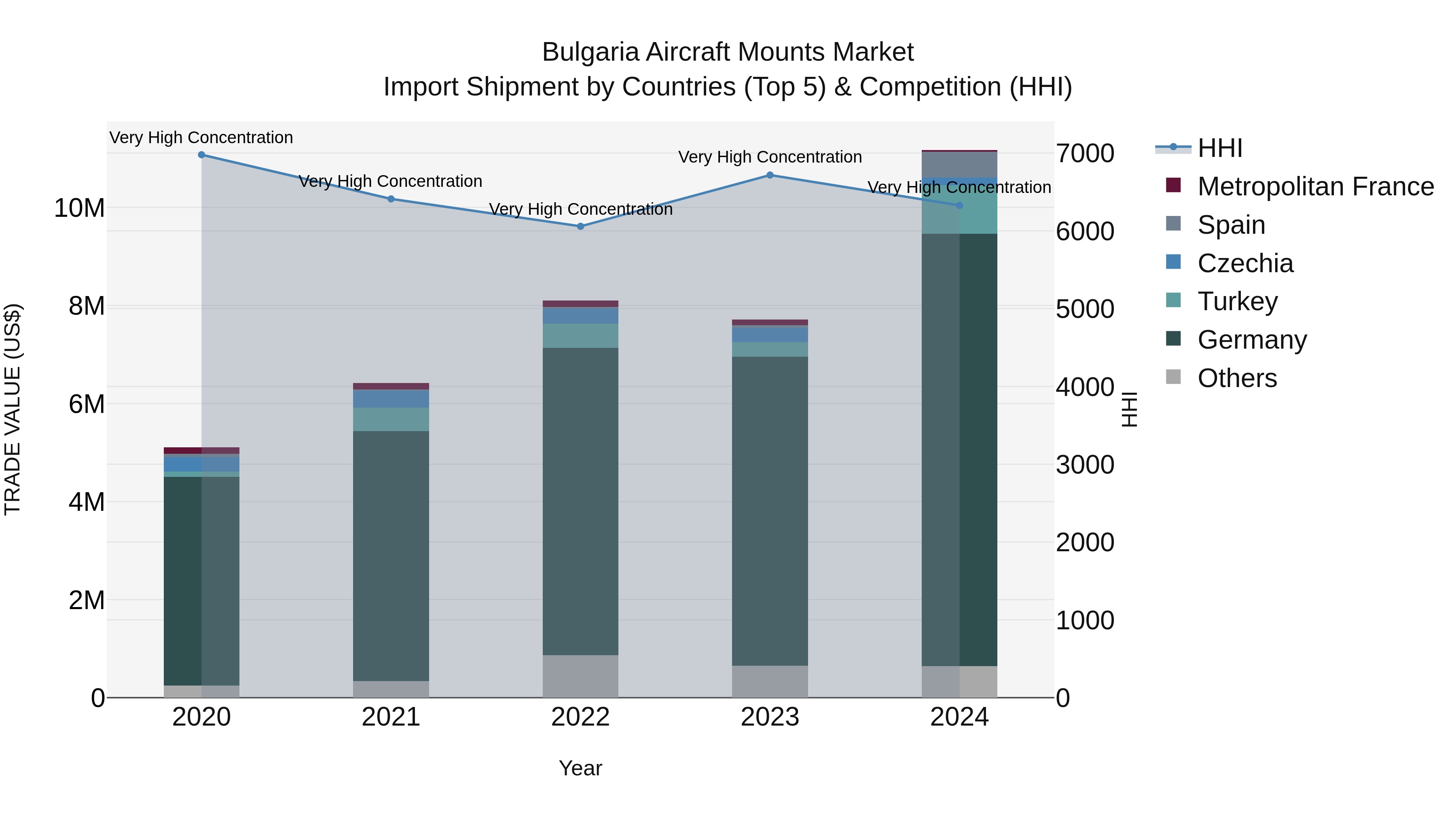 Bulgaria Aircraft Mounts Market Top 5 Importing Countries and Market Competition (HHI) Analysis