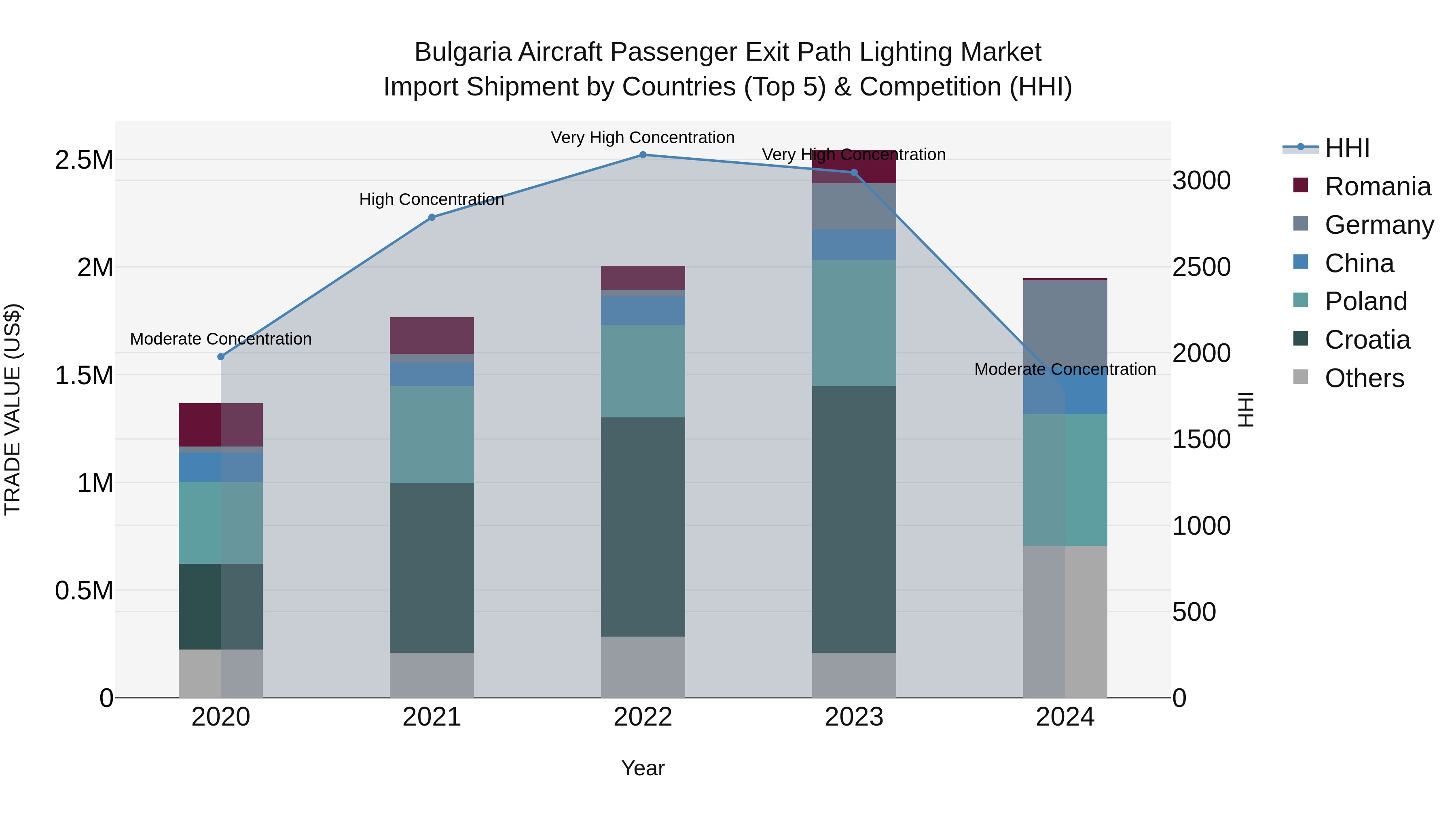 Bulgaria Aircraft Passenger Exit Path Lighting Market Top 5 Importing Countries and Market Competition (HHI) Analysis