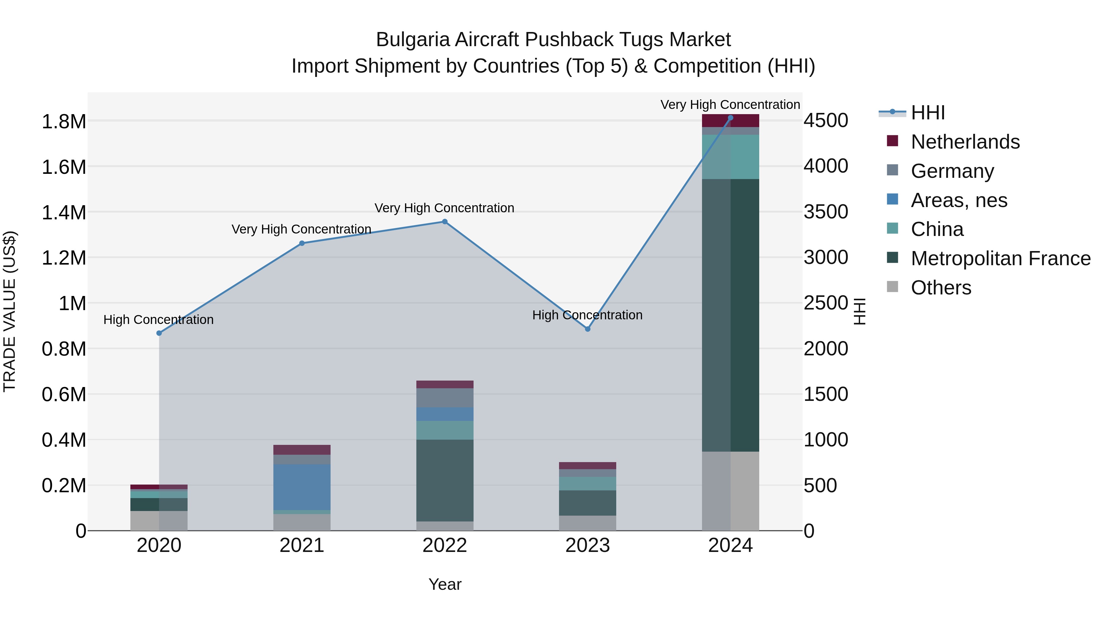Bulgaria Aircraft Pushback Tugs Market Top 5 Importing Countries and Market Competition (HHI) Analysis