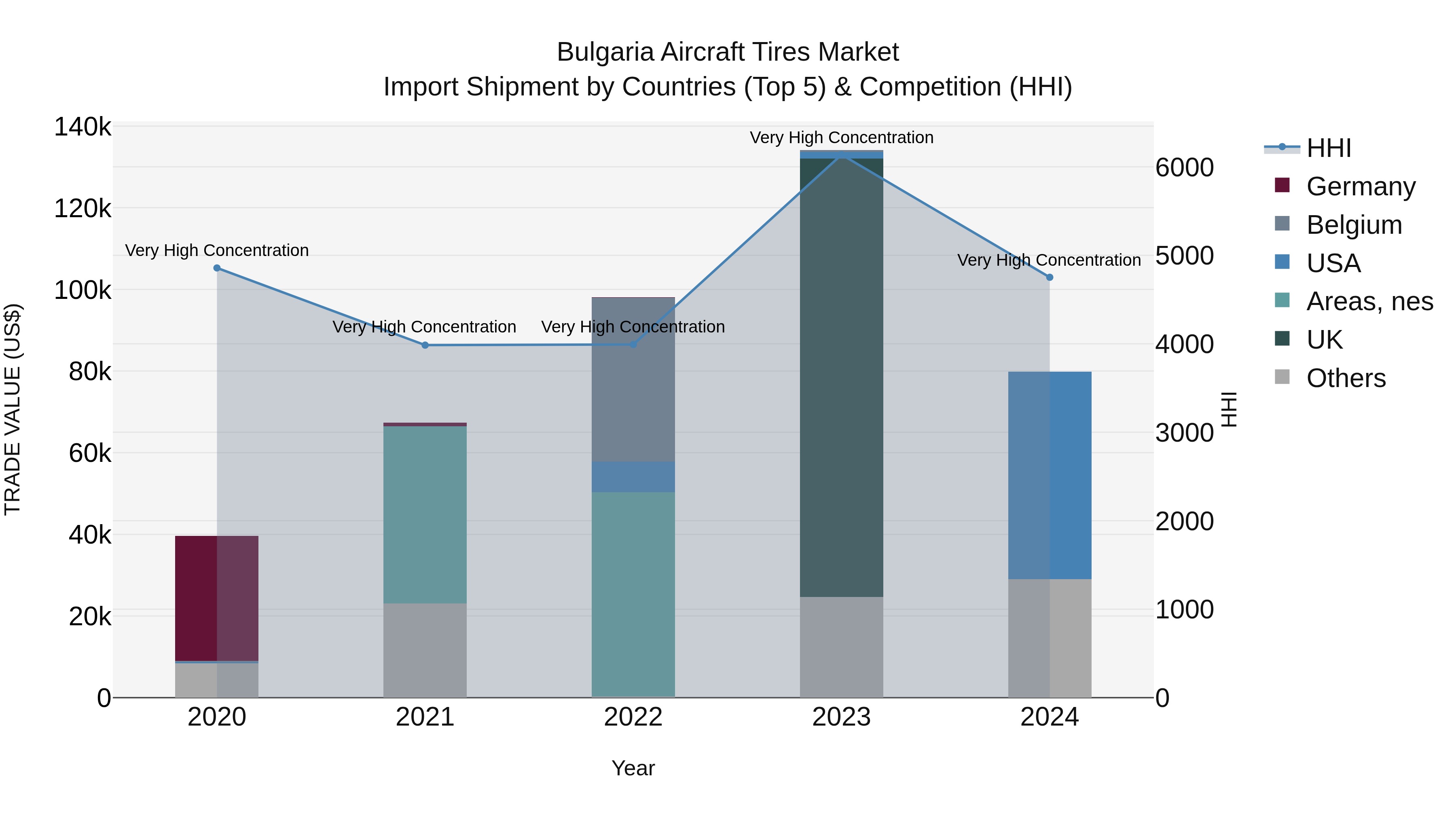 Bulgaria Aircraft Tires Market Top 5 Importing Countries and Market Competition (HHI) Analysis