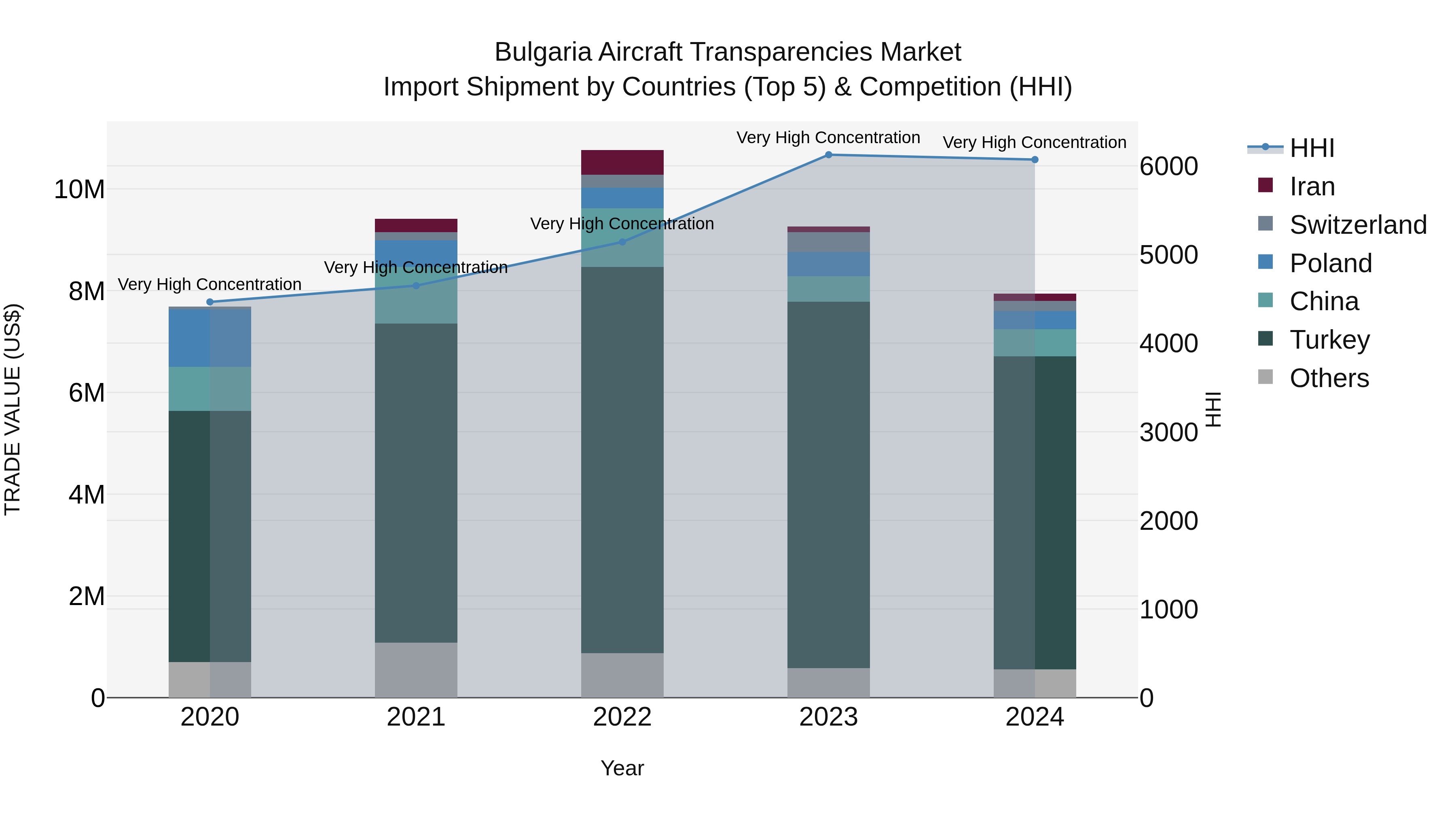 Bulgaria Aircraft Transparencies Market Top 5 Importing Countries and Market Competition (HHI) Analysis