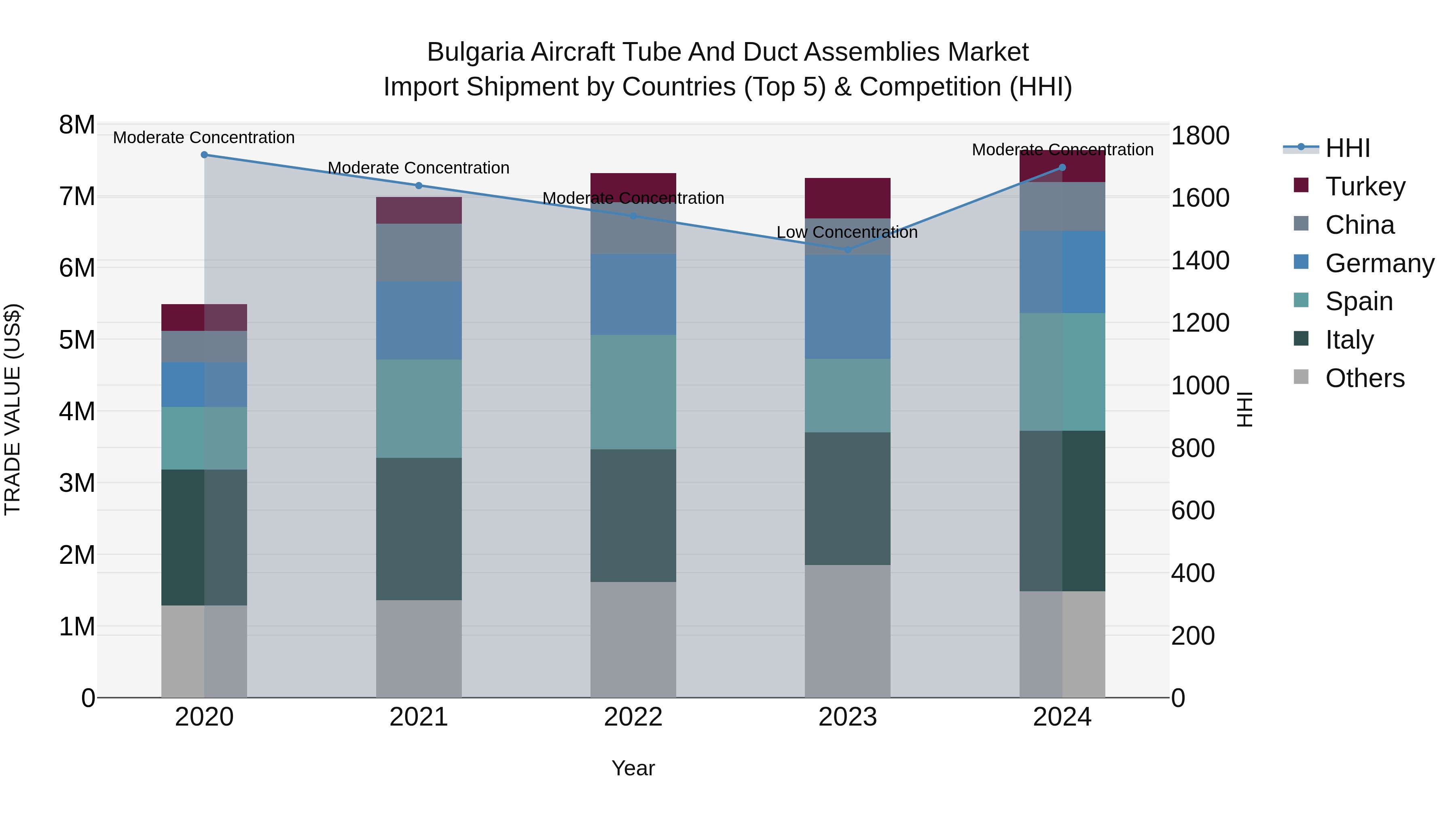 Bulgaria Aircraft Tube and Duct Assemblies Market Top 5 Importing Countries and Market Competition (HHI) Analysis