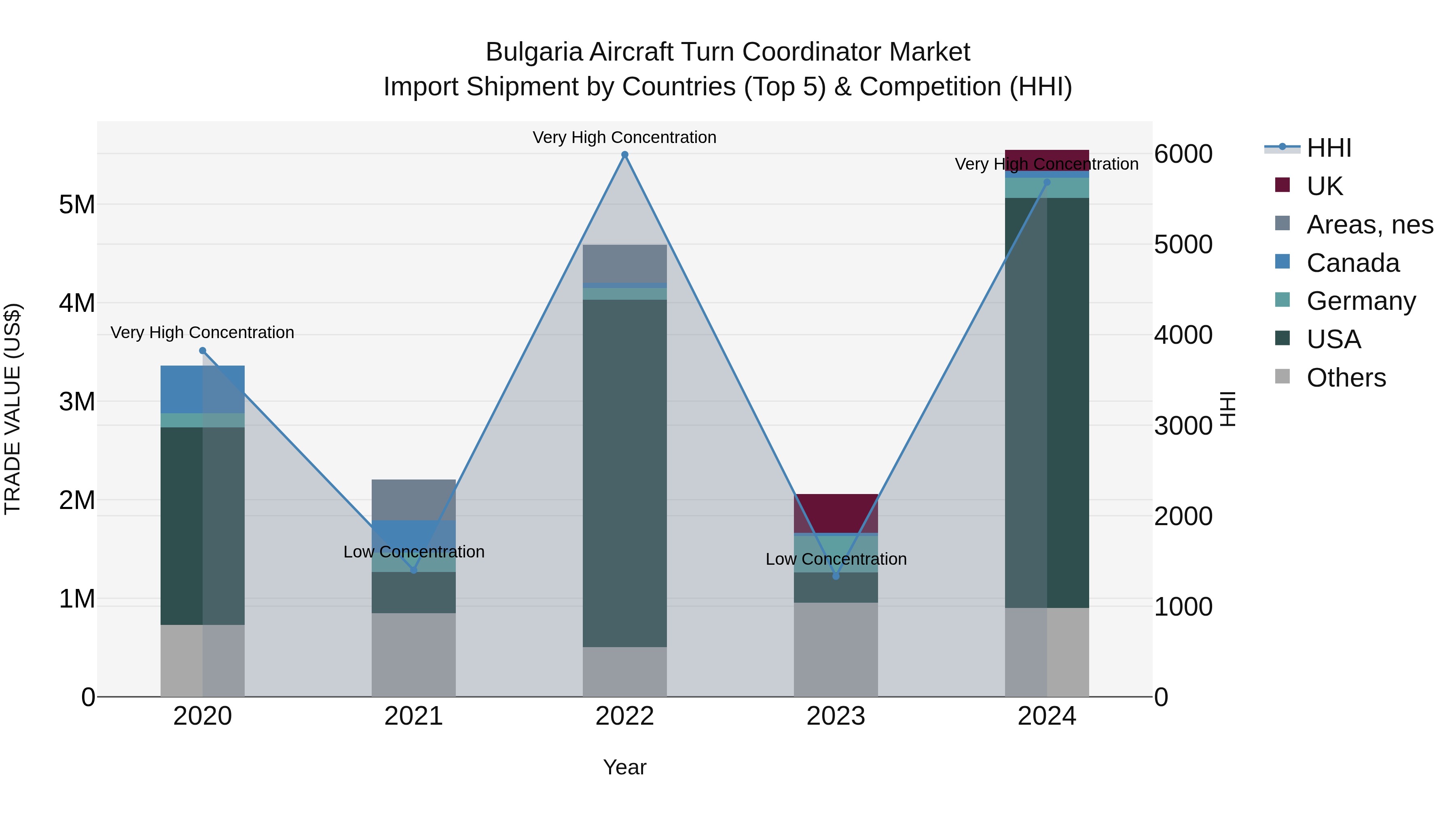 Bulgaria Aircraft Turn Coordinator Market Top 5 Importing Countries and Market Competition (HHI) Analysis