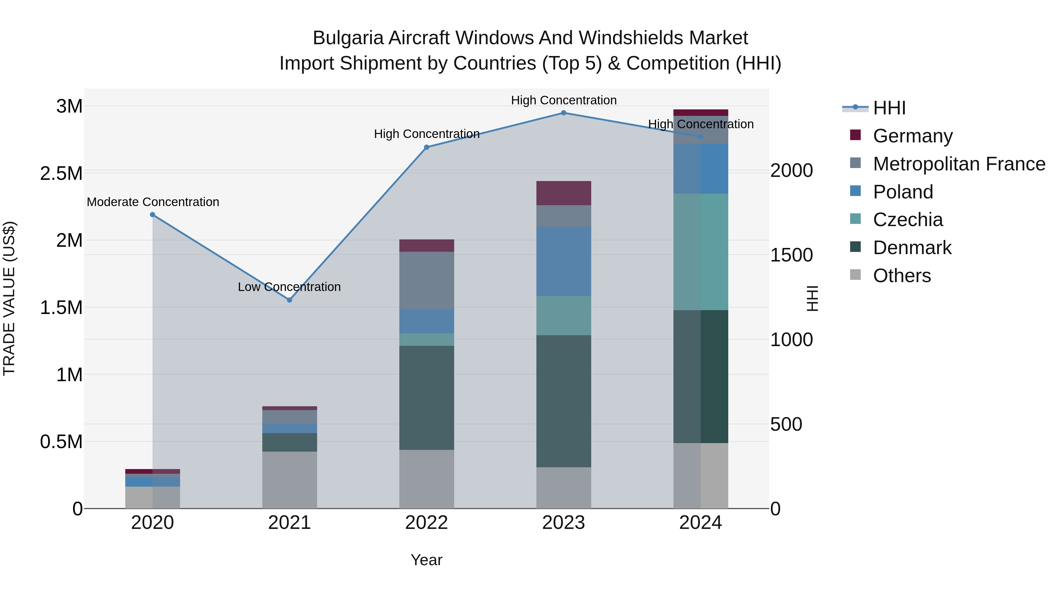Bulgaria Aircraft Windows and Windshields Market Top 5 Importing Countries and Market Competition (HHI) Analysis