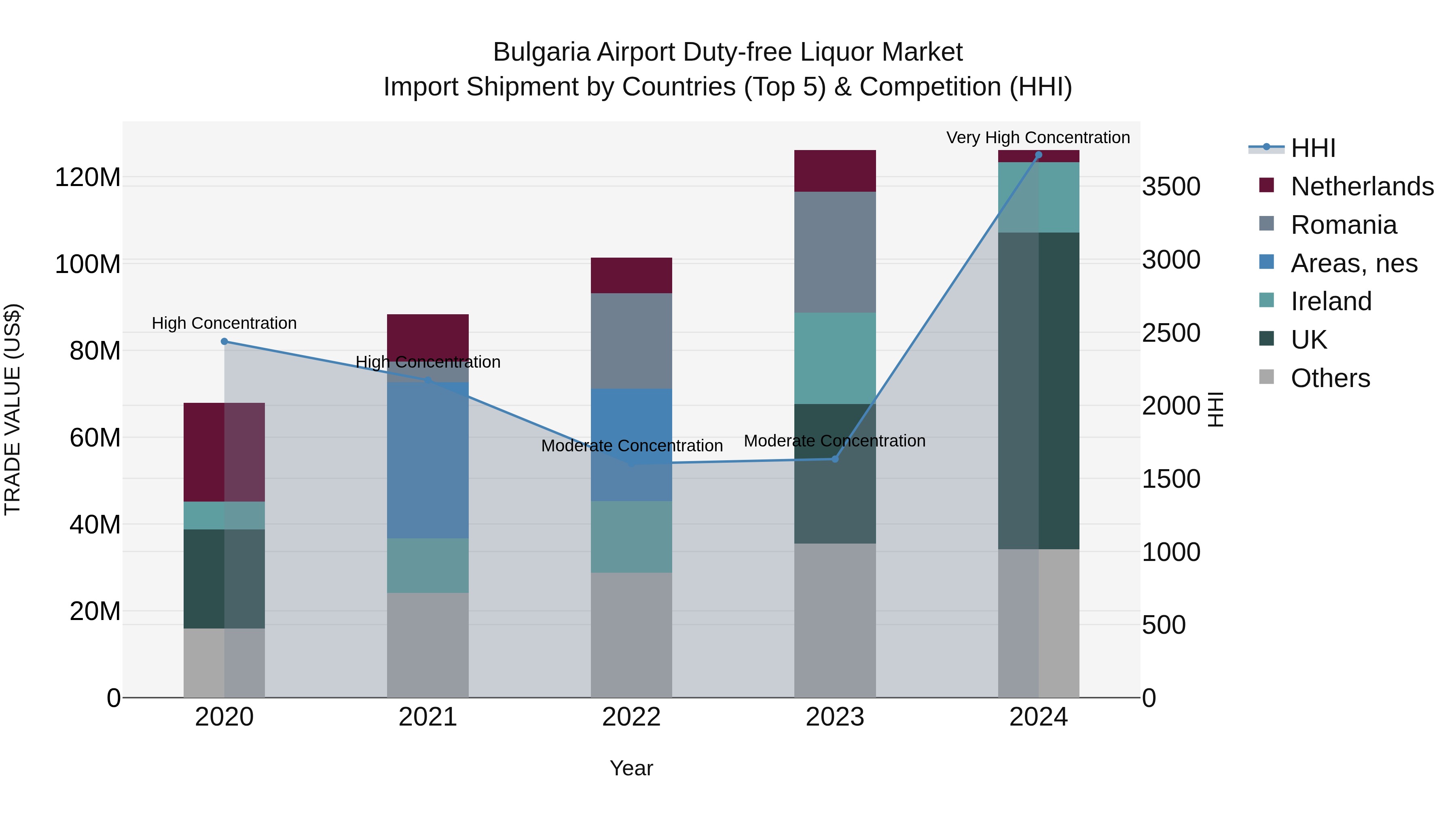 Bulgaria Airport Duty-free Liquor Market Top 5 Importing Countries and Market Competition (HHI) Analysis