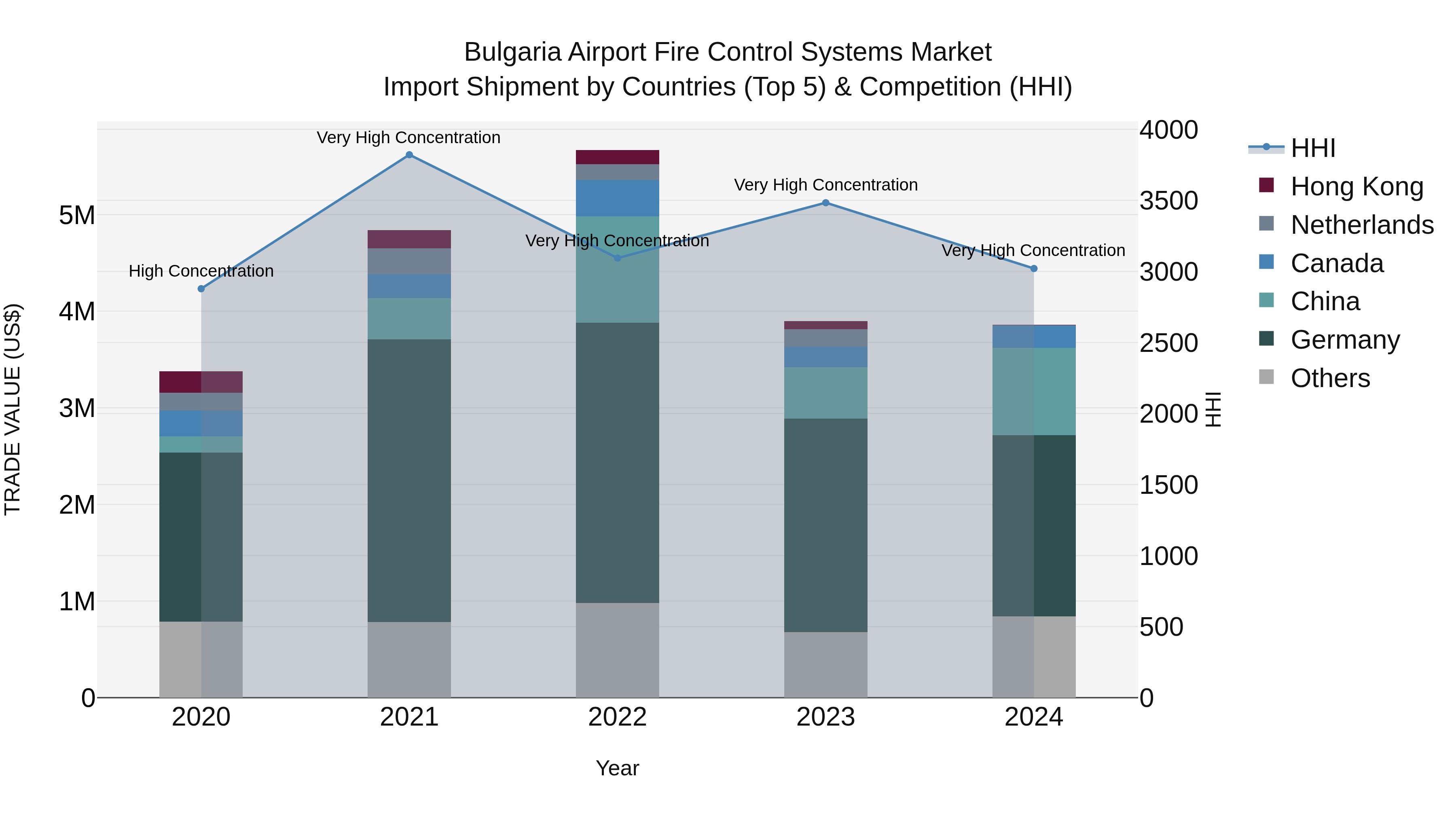 Bulgaria Airport Fire Control Systems Market Top 5 Importing Countries and Market Competition (HHI) Analysis