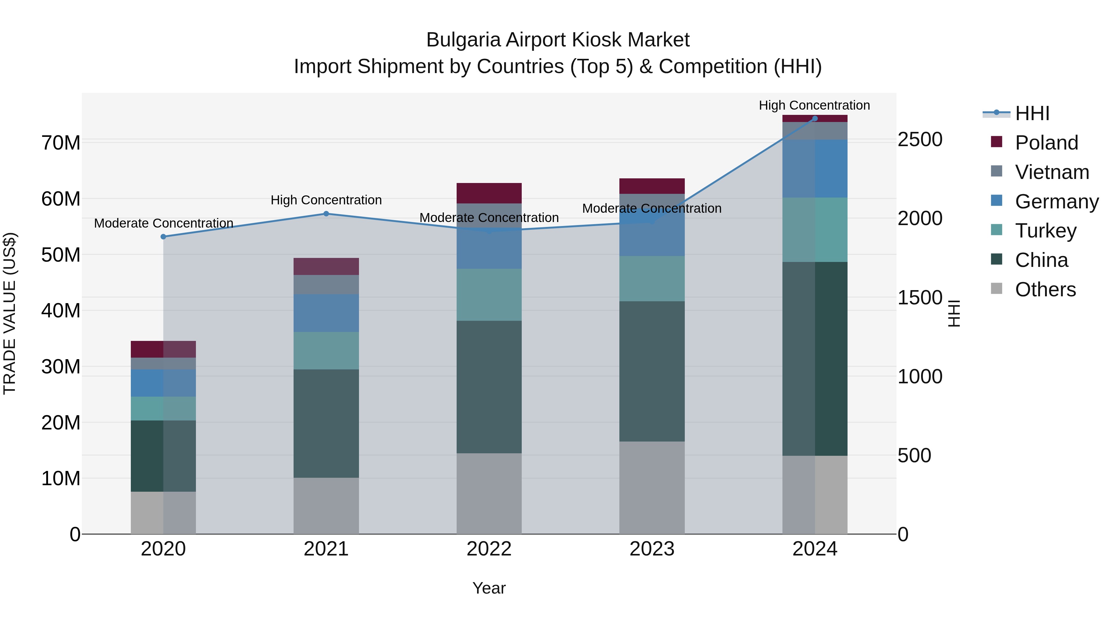 Bulgaria Airport Kiosk Market Top 5 Importing Countries and Market Competition (HHI) Analysis