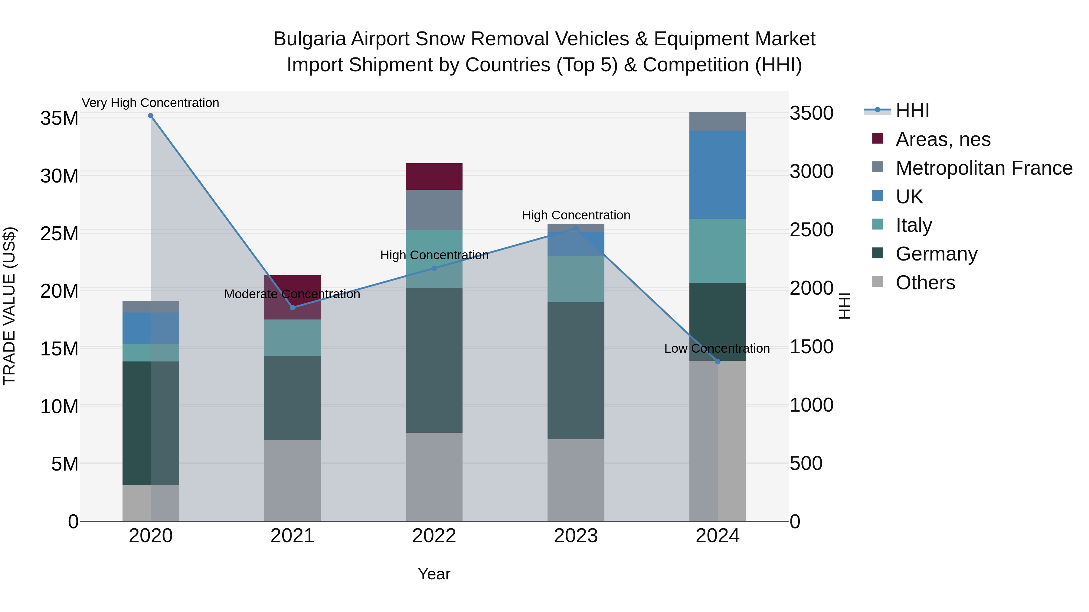 Bulgaria Airport Snow Removal Vehicles & Equipment Market Top 5 Importing Countries and Market Competition (HHI) Analysis