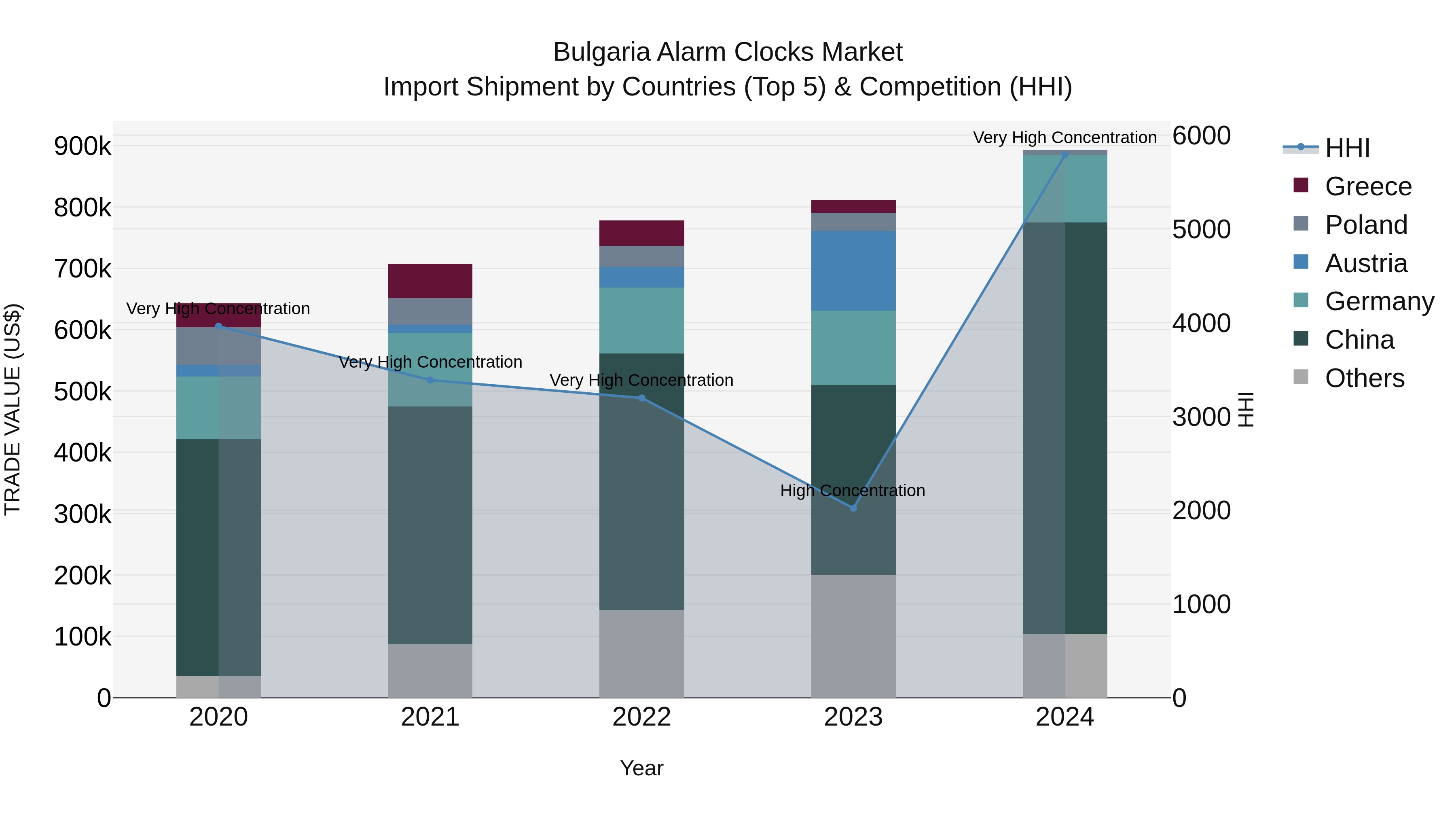 Bulgaria Alarm Clocks Market Top 5 Importing Countries and Market Competition (HHI) Analysis