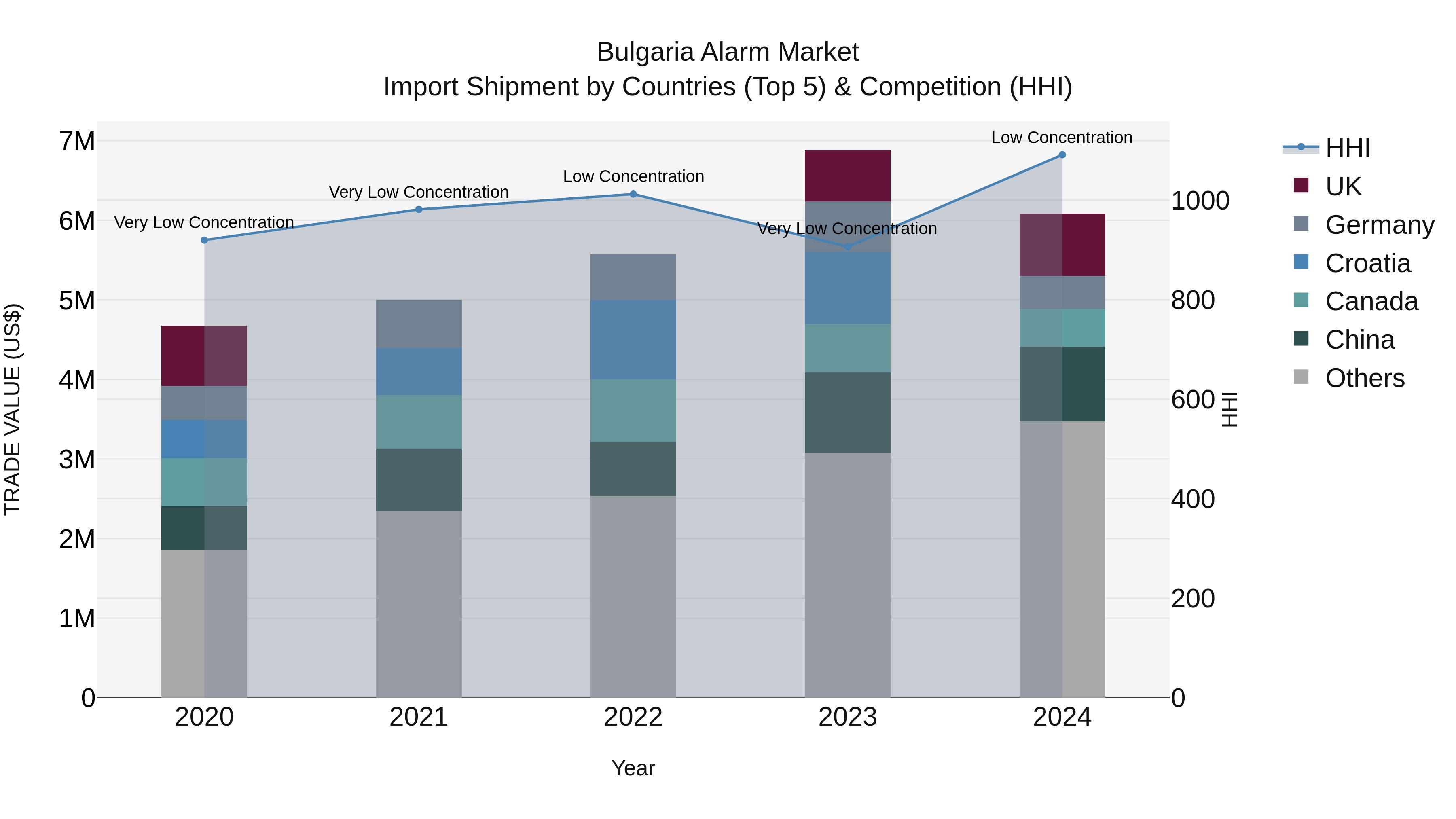 Bulgaria Alarm Market Top 5 Importing Countries and Market Competition (HHI) Analysis