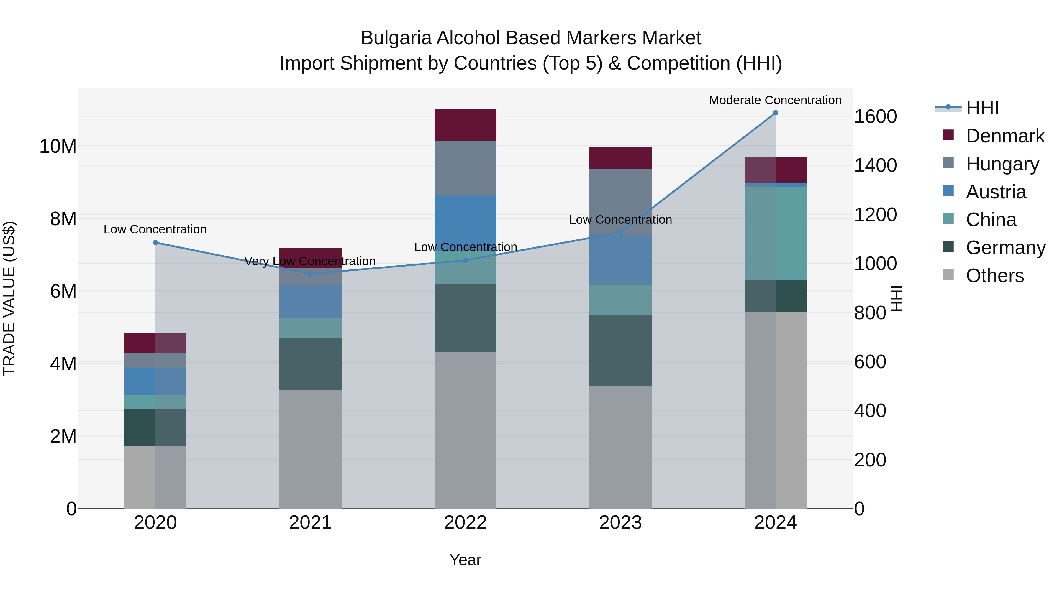 Bulgaria Alcohol Based Markers Market Top 5 Importing Countries and Market Competition (HHI) Analysis