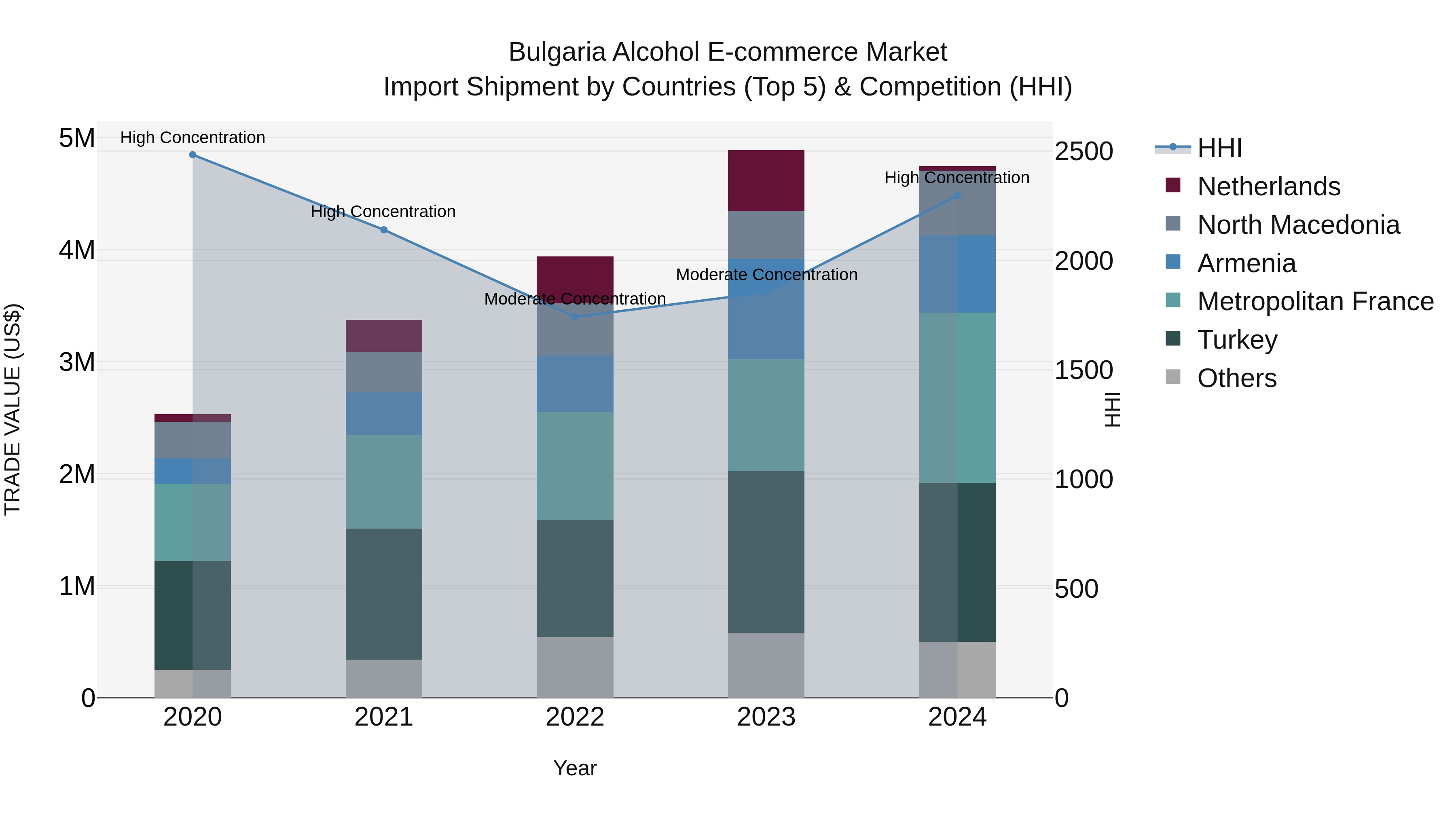 Bulgaria Alcohol E-commerce Market Top 5 Importing Countries and Market Competition (HHI) Analysis