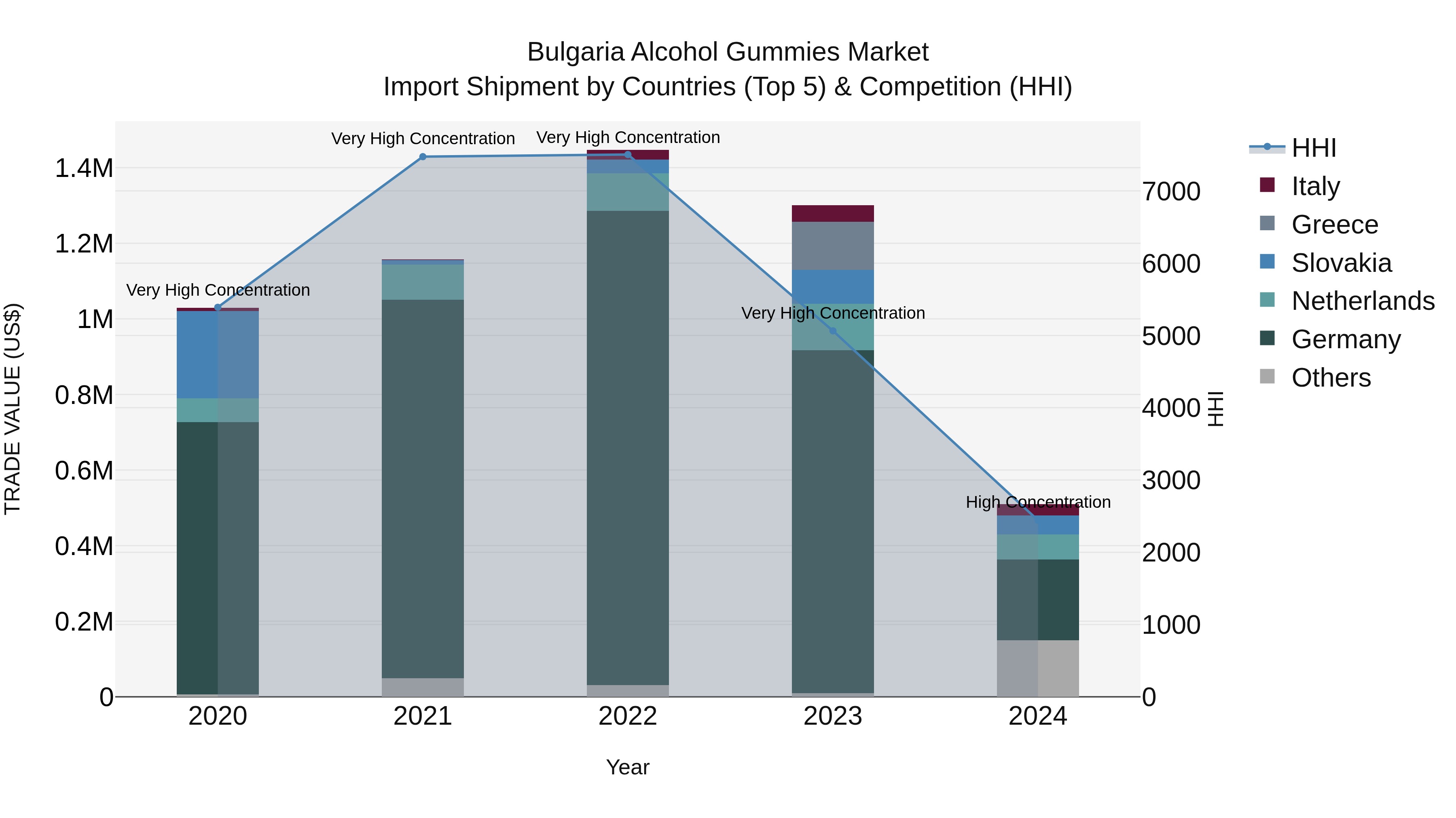 Bulgaria Alcohol Gummies Market Top 5 Importing Countries and Market Competition (HHI) Analysis