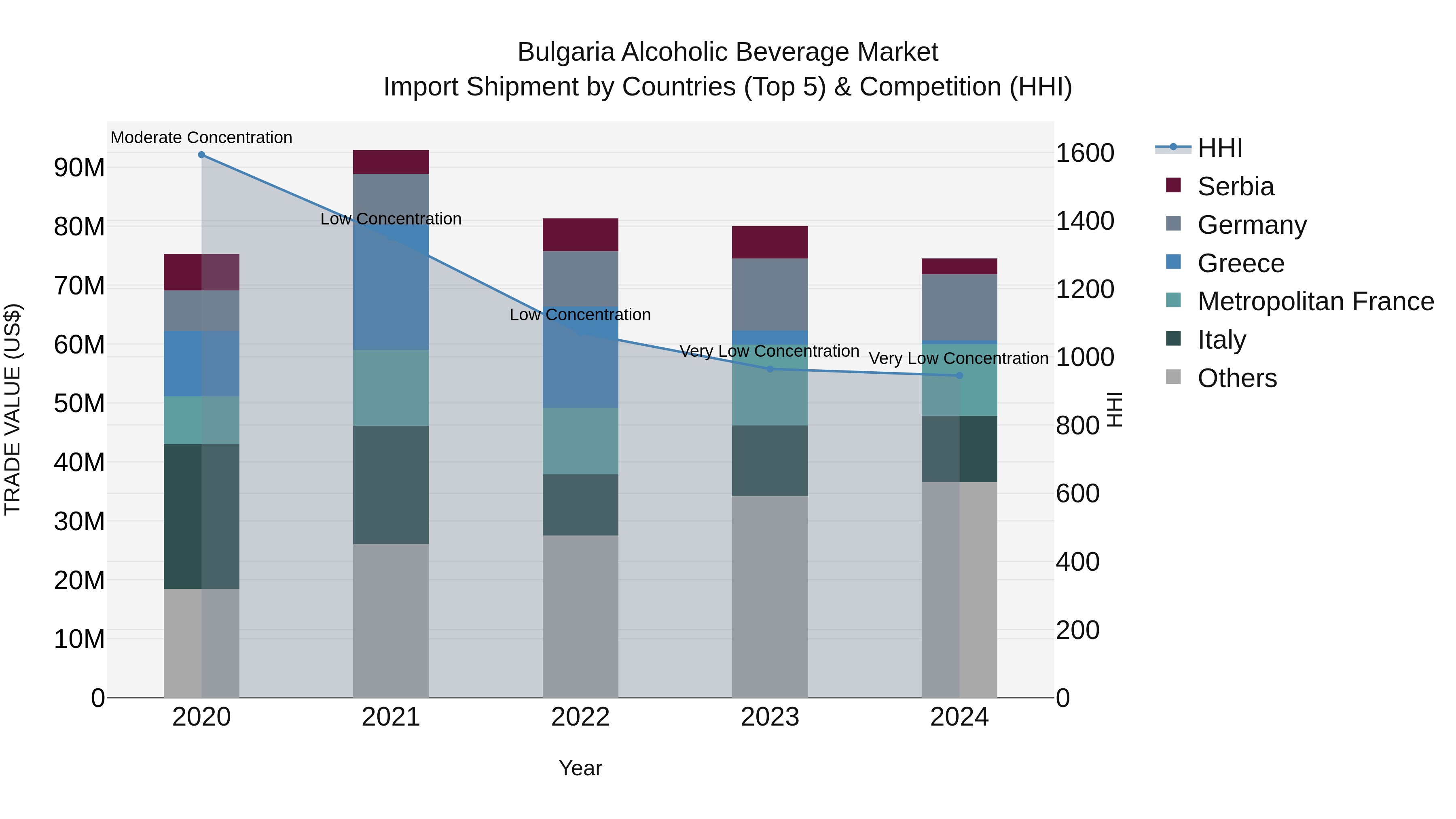 Bulgaria Alcoholic Beverage Market Top 5 Importing Countries and Market Competition (HHI) Analysis