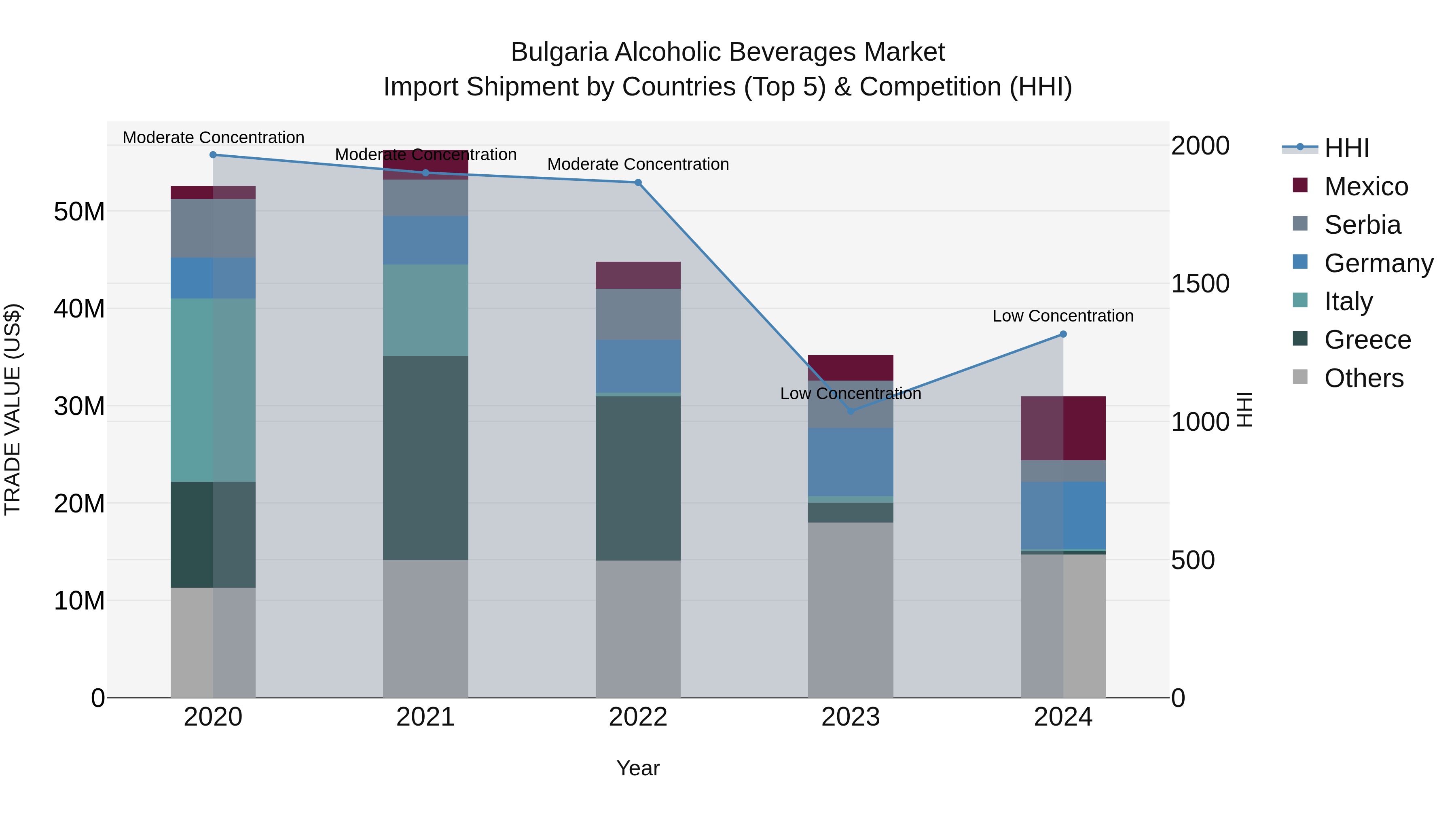 Bulgaria Alcoholic Beverages Market Top 5 Importing Countries and Market Competition (HHI) Analysis