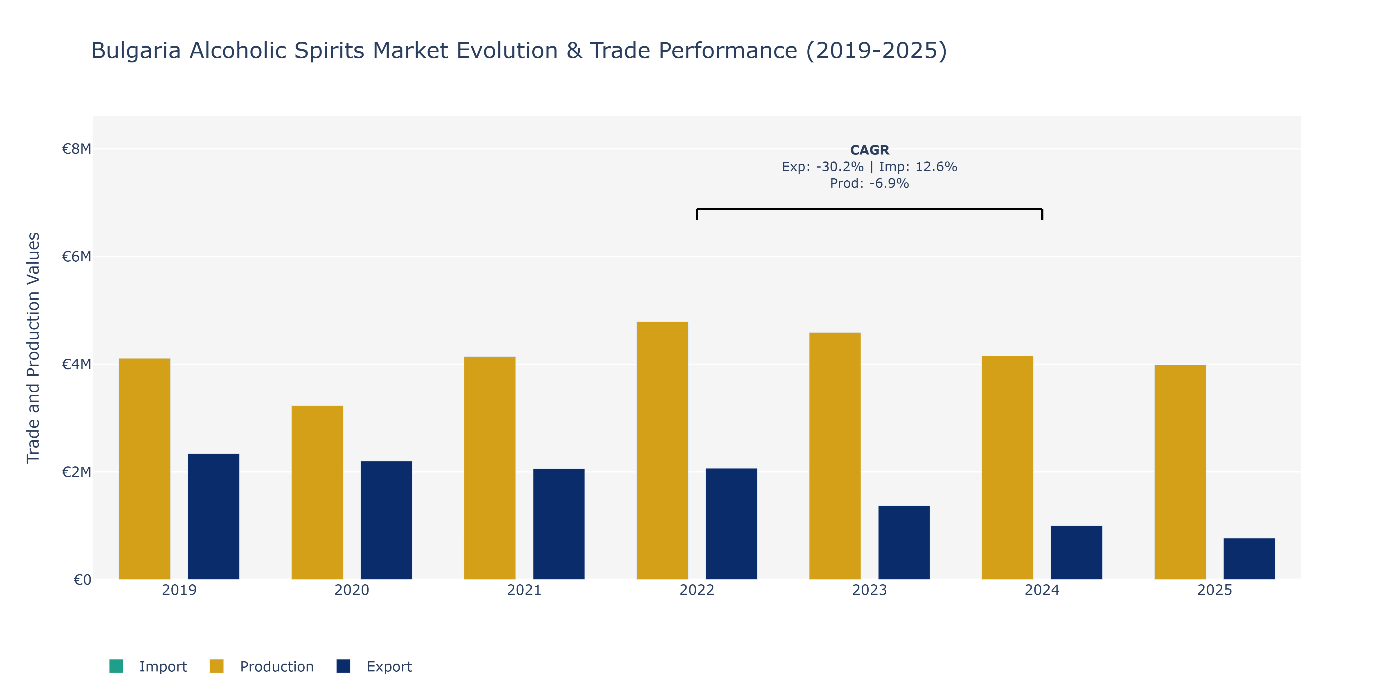Bulgaria Alcoholic Spirits Market: Production & Trade Performance (2019-2025)