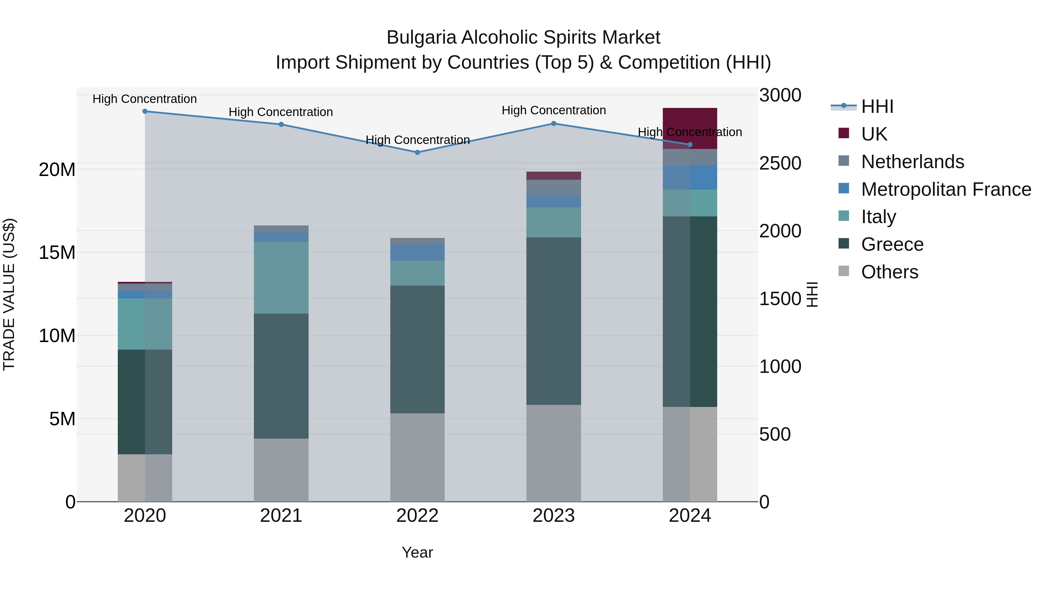 Bulgaria Alcoholic Spirits Market Top 5 Importing Countries and Market Competition (HHI) Analysis