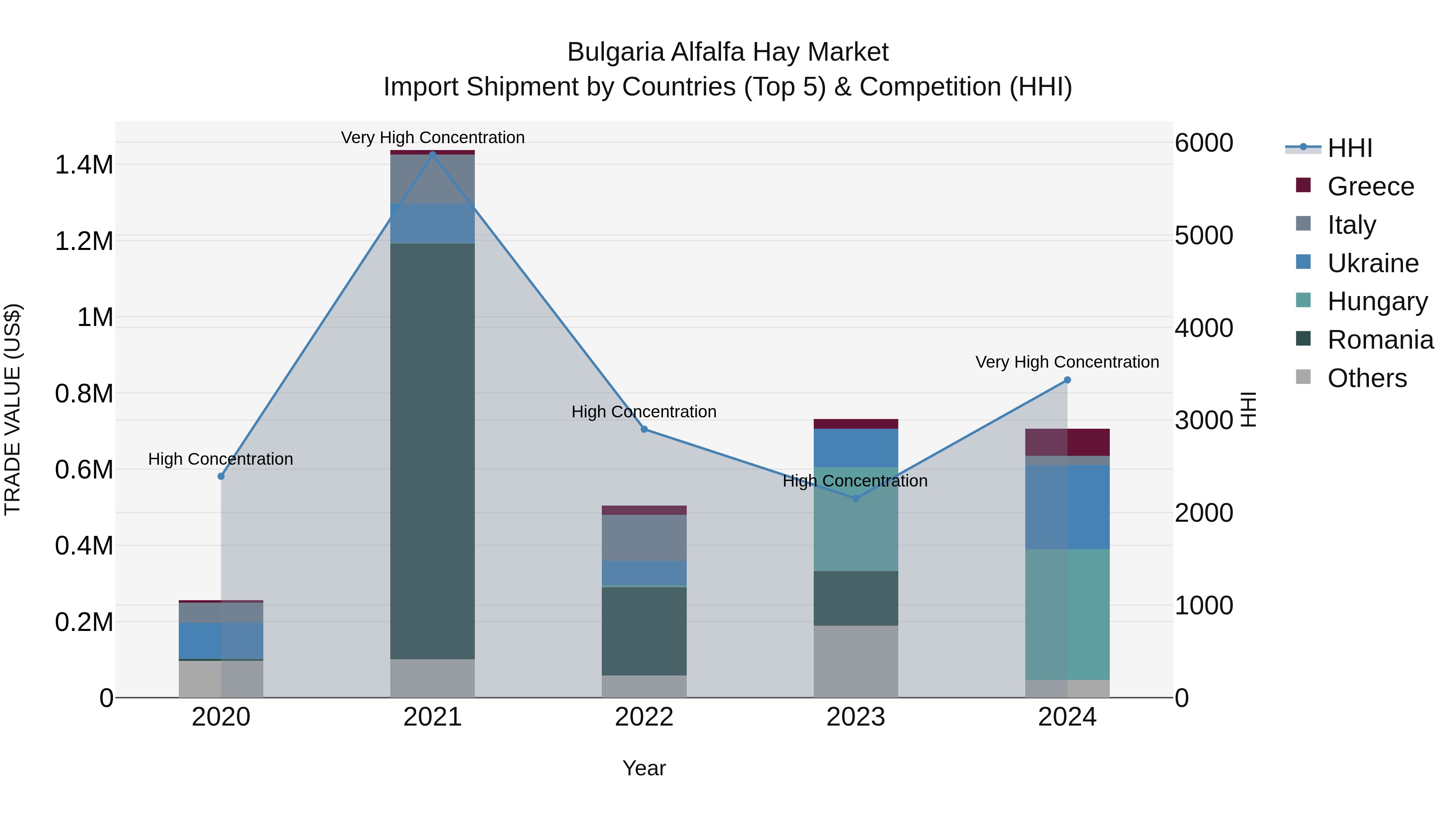 Bulgaria Alfalfa Hay Market Top 5 Importing Countries and Market Competition (HHI) Analysis
