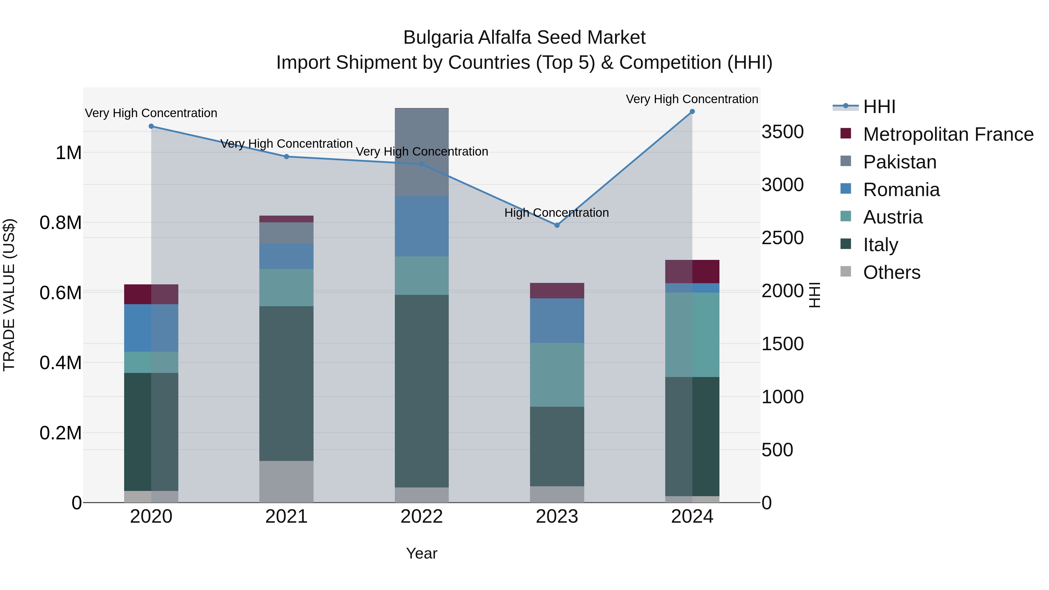 Bulgaria Alfalfa Seed Market Top 5 Importing Countries and Market Competition (HHI) Analysis