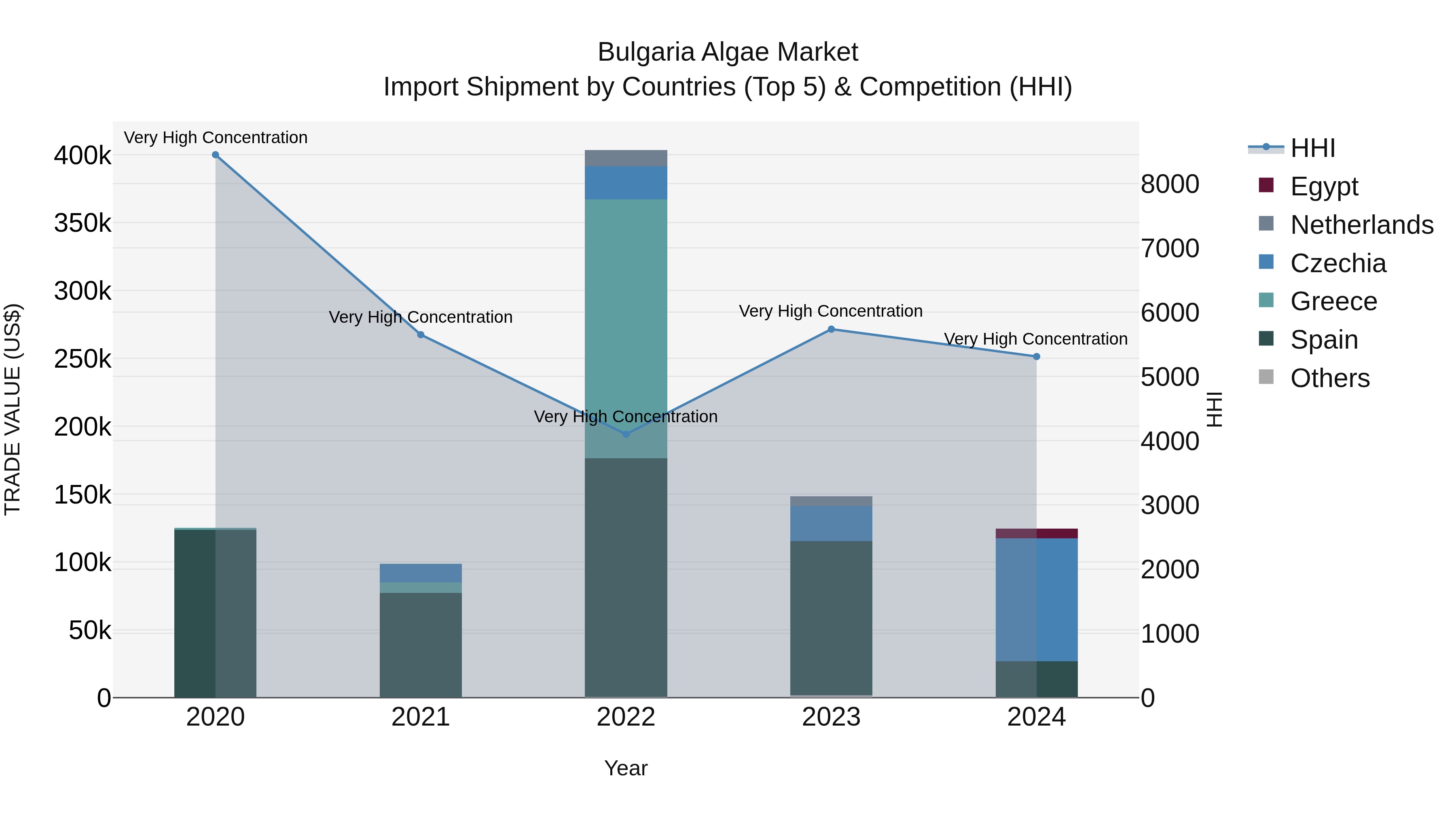 Bulgaria Algae Market Top 5 Importing Countries and Market Competition (HHI) Analysis