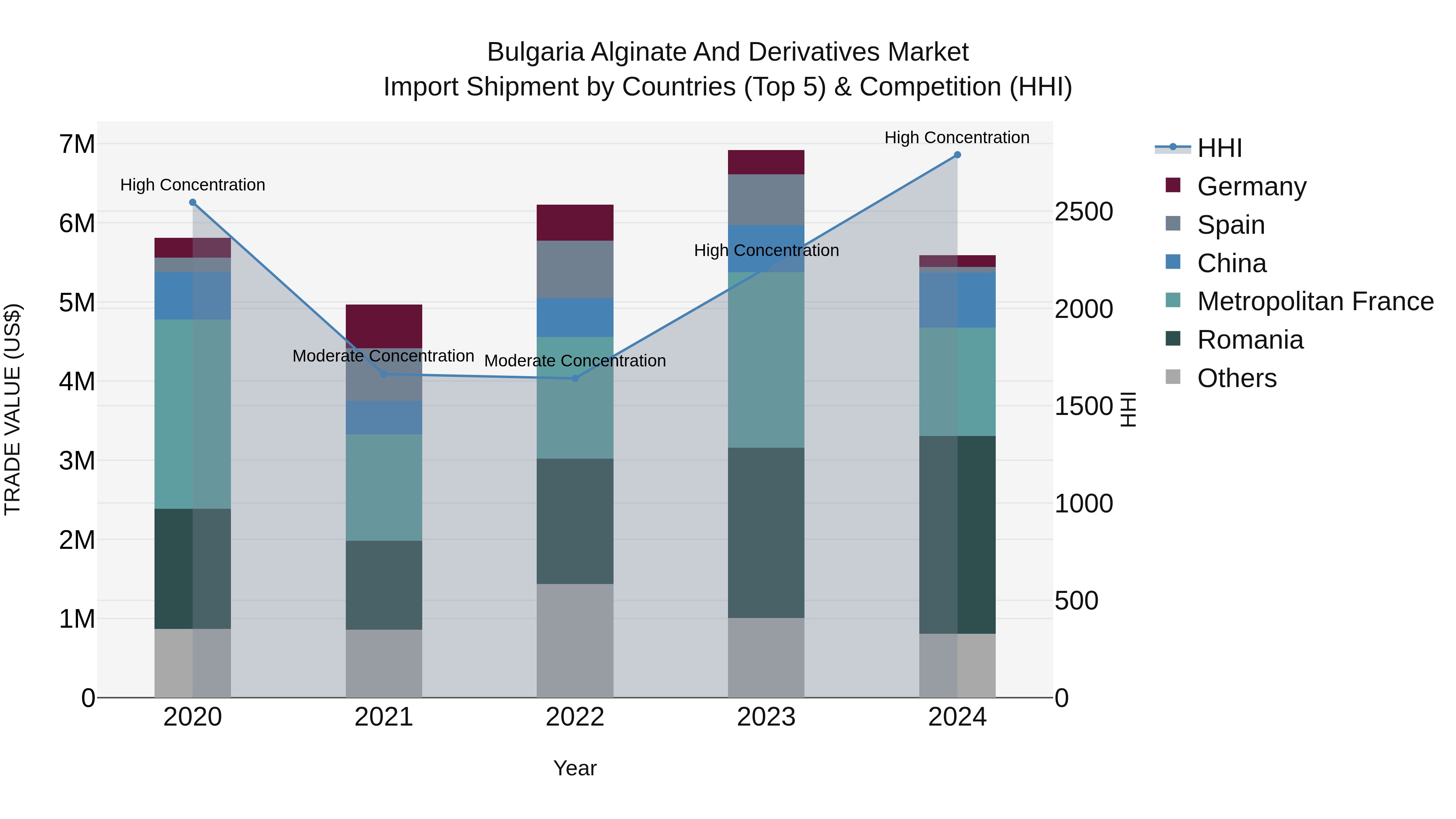 Bulgaria Alginate and Derivatives Market Top 5 Importing Countries and Market Competition (HHI) Analysis