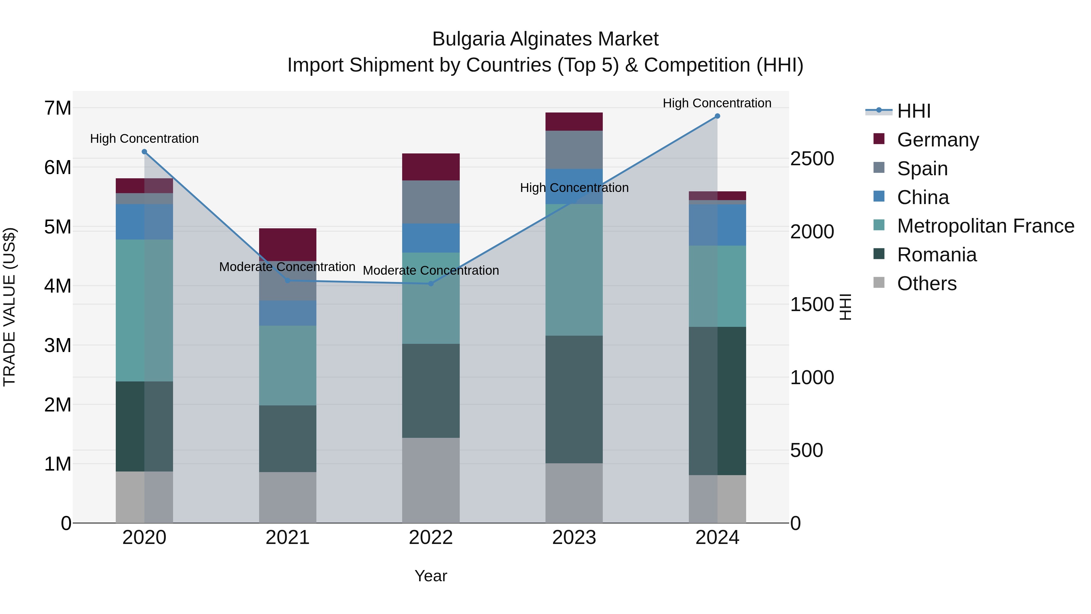 Bulgaria Alginates Market Top 5 Importing Countries and Market Competition (HHI) Analysis