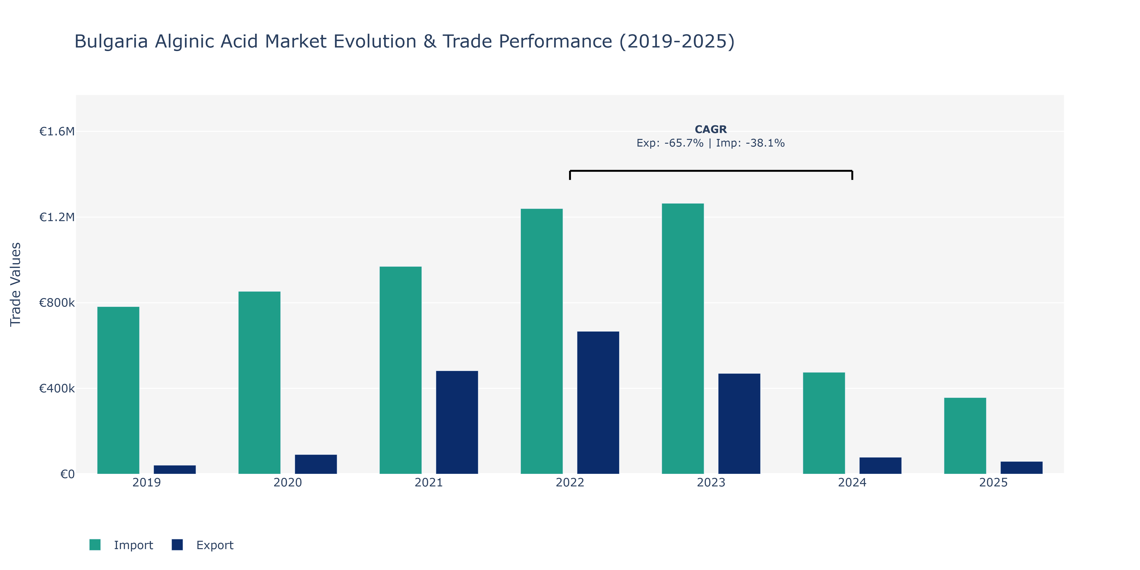 Bulgaria Alginic Acid Market: Production & Trade Performance (2019-2025)