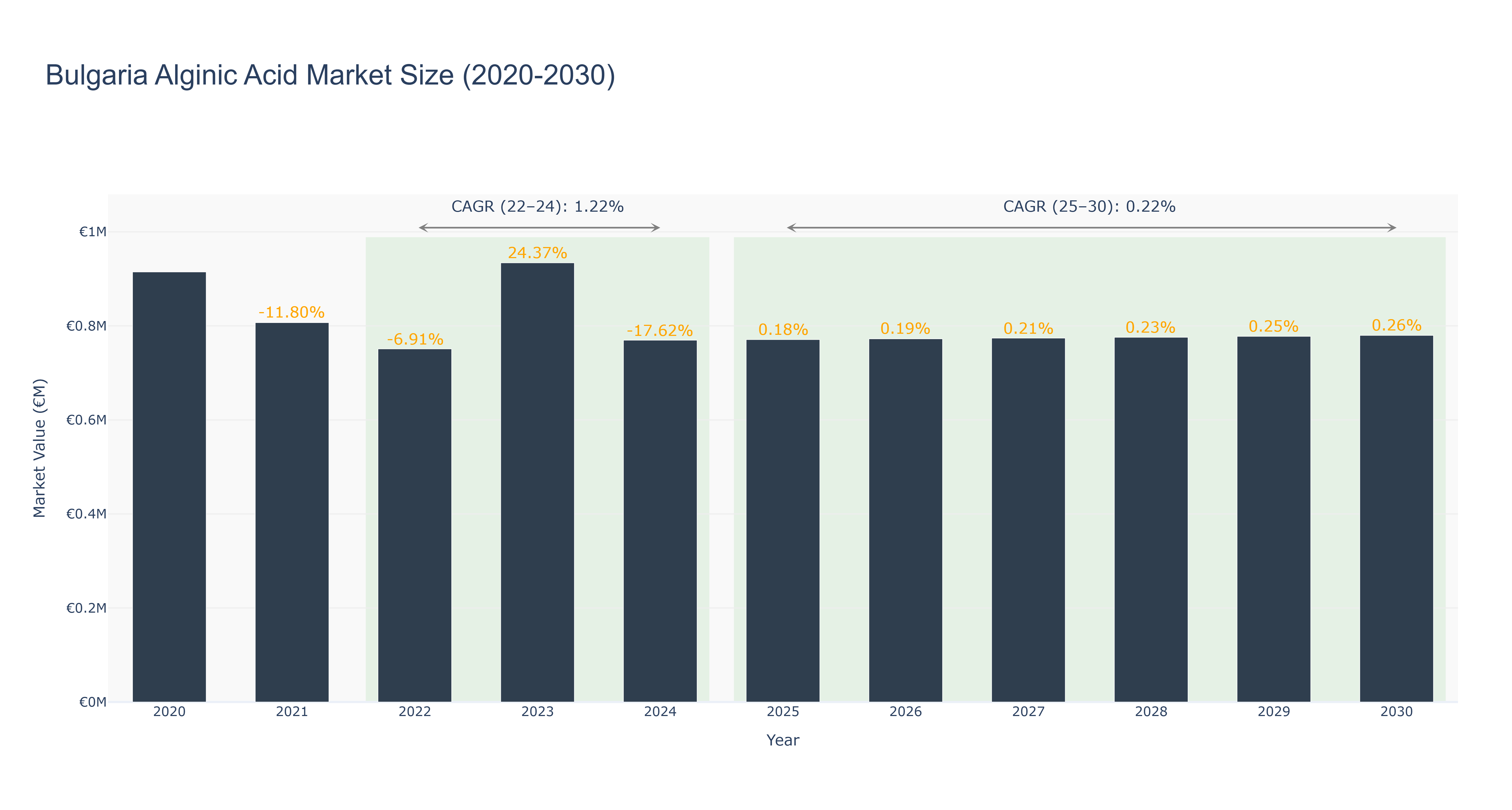 Bulgaria Alginic Acid Market Size (2020-2030)