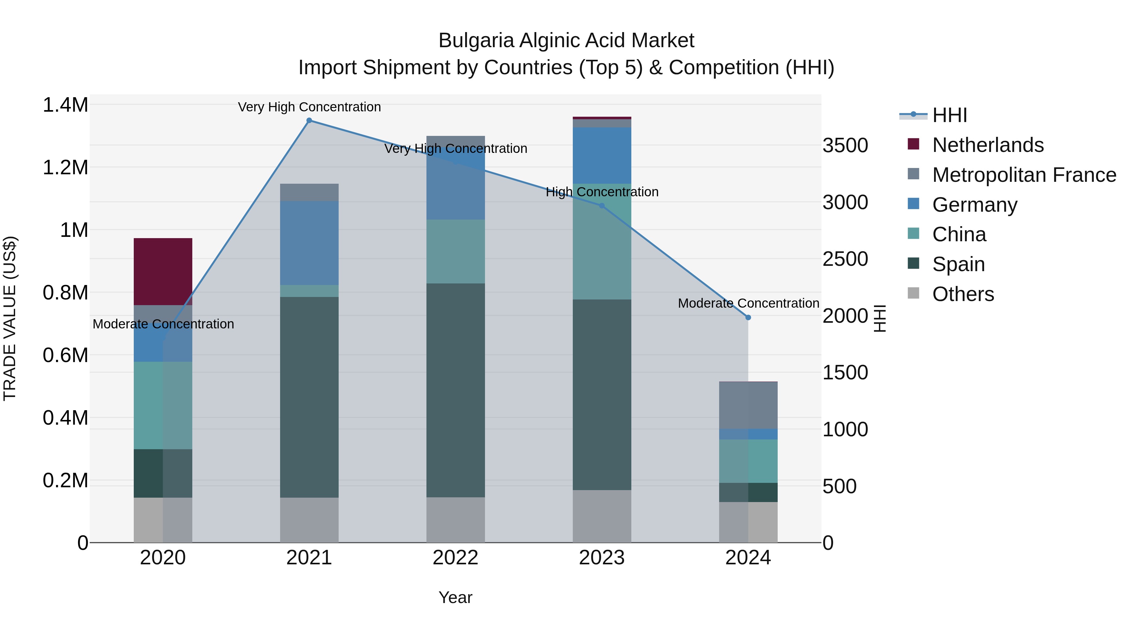 Bulgaria Alginic Acid Market Top 5 Importing Countries and Market Competition (HHI) Analysis