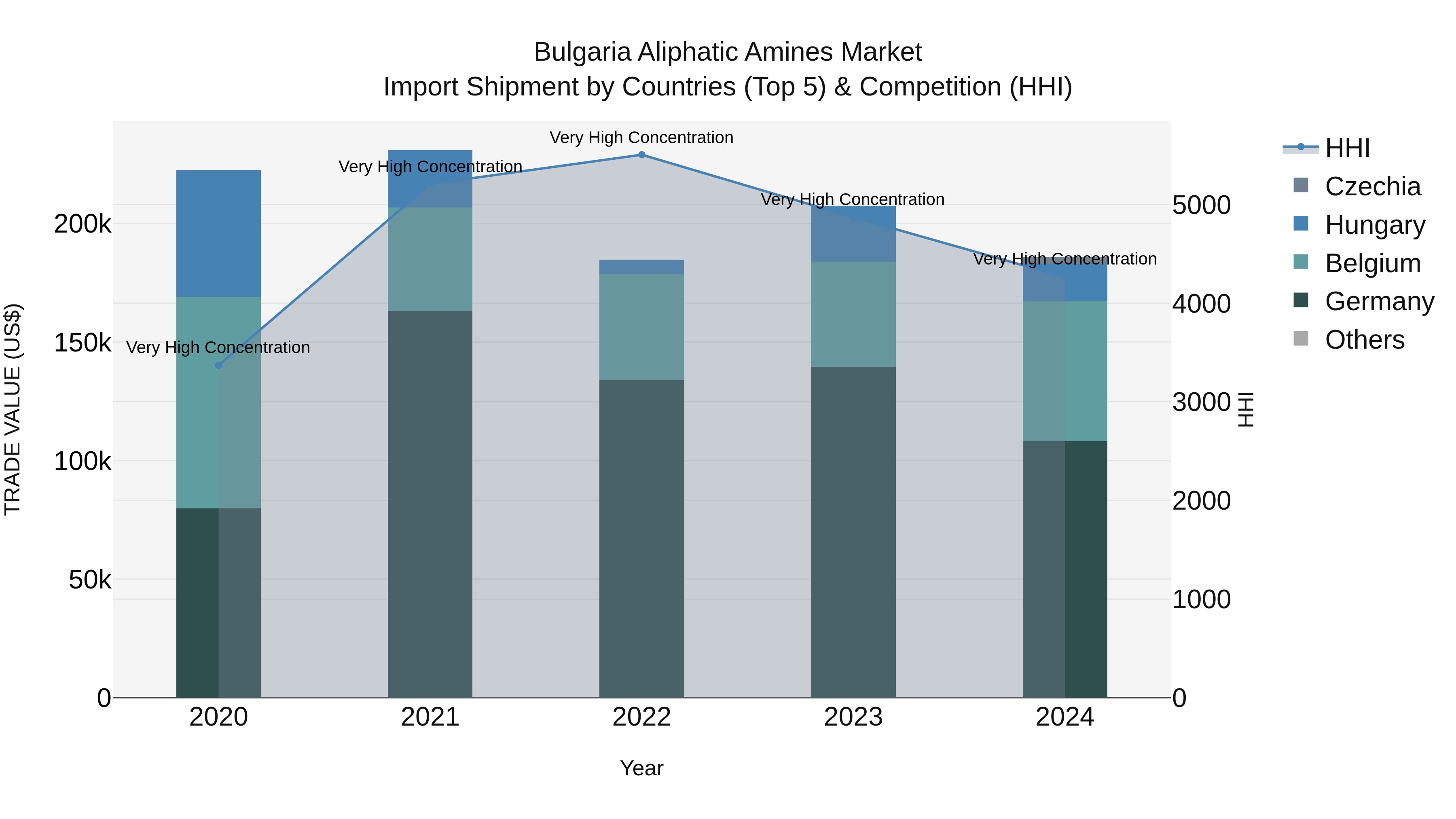 Bulgaria Aliphatic Amines Market Top 5 Importing Countries and Market Competition (HHI) Analysis