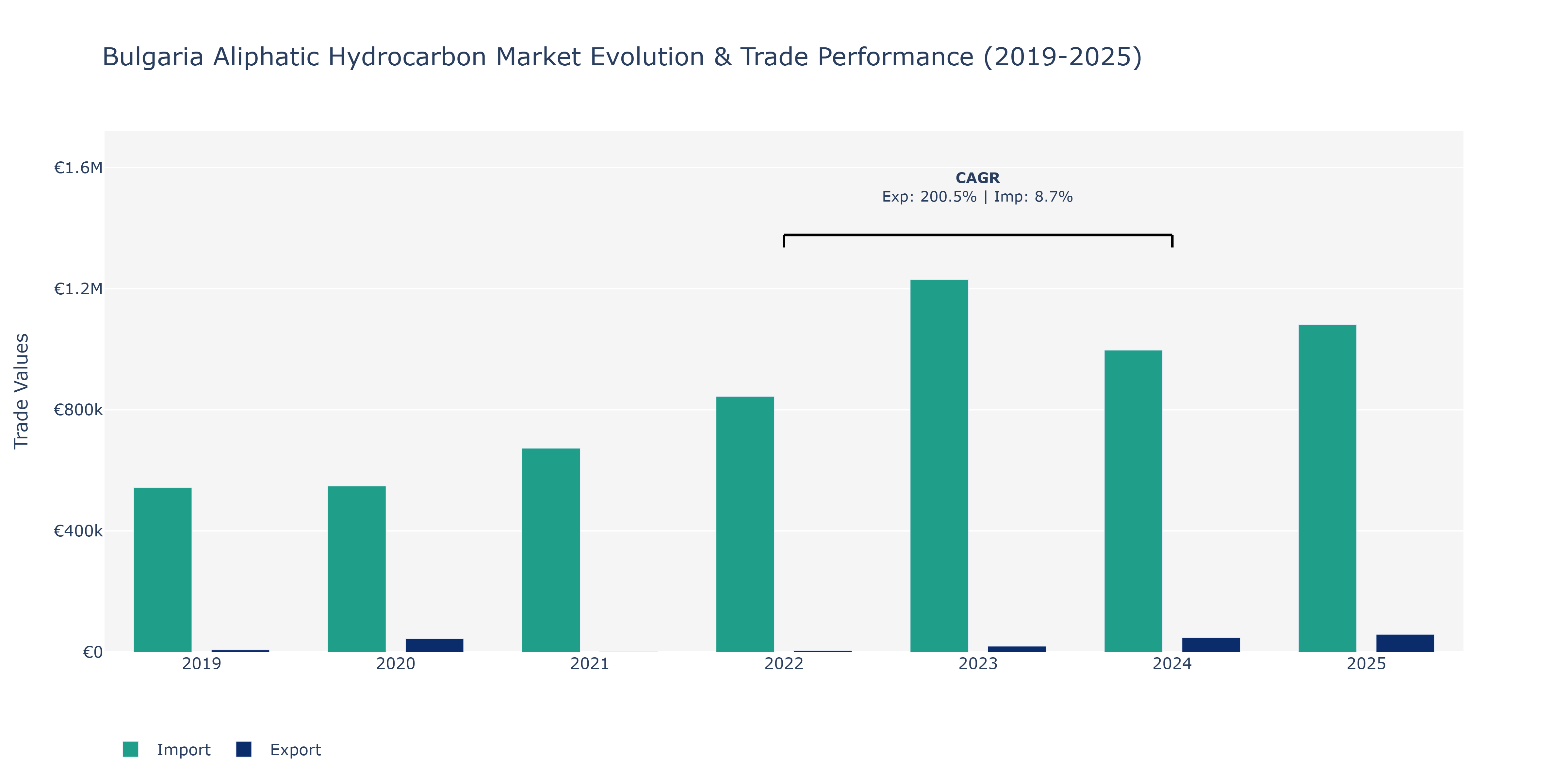 Bulgaria Aliphatic Hydrocarbon Market: Production & Trade Performance (2019-2025)