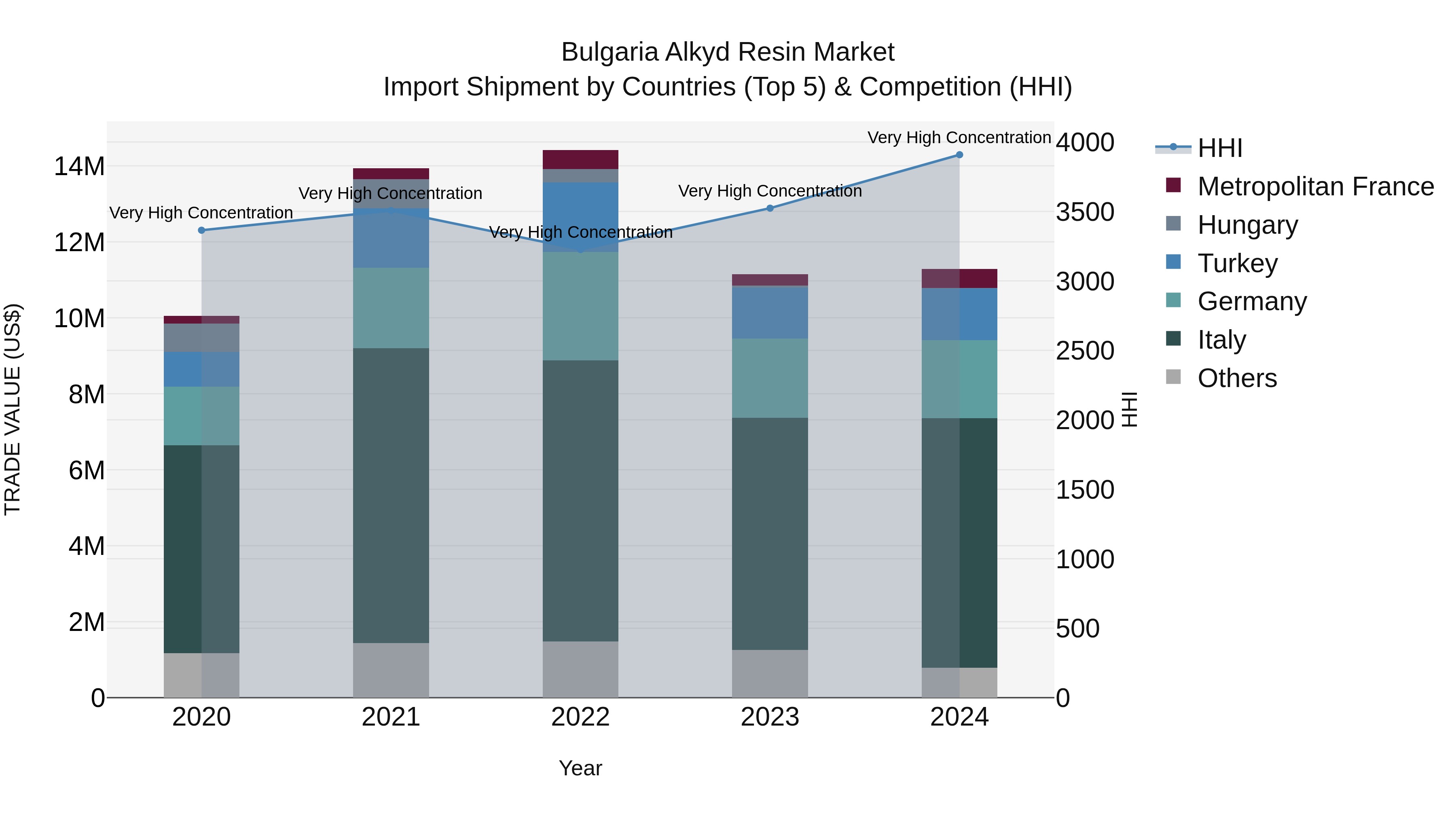 Bulgaria Alkyd Resin Market Top 5 Importing Countries and Market Competition (HHI) Analysis