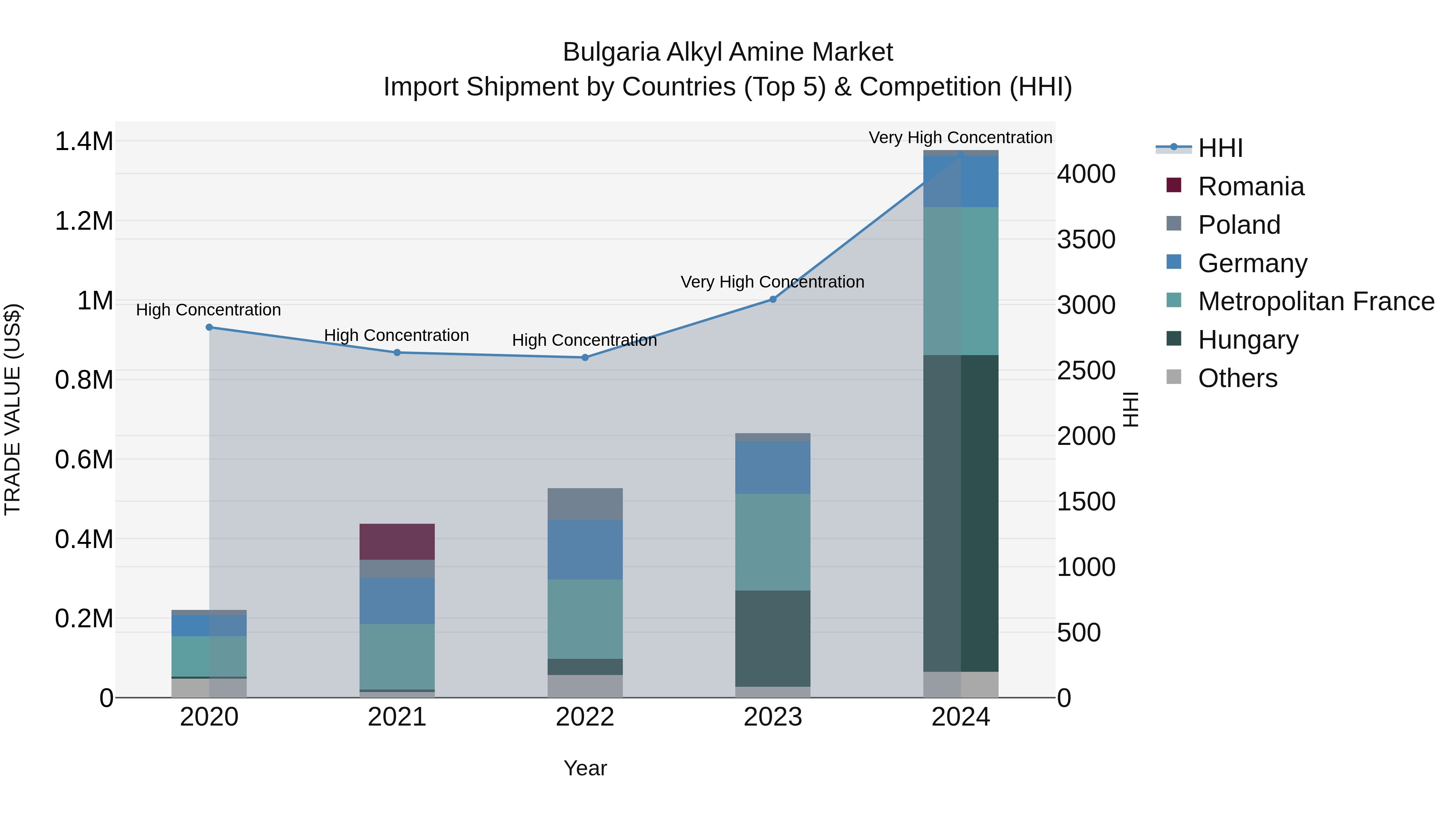 Bulgaria Alkyl Amine Market Top 5 Importing Countries and Market Competition (HHI) Analysis