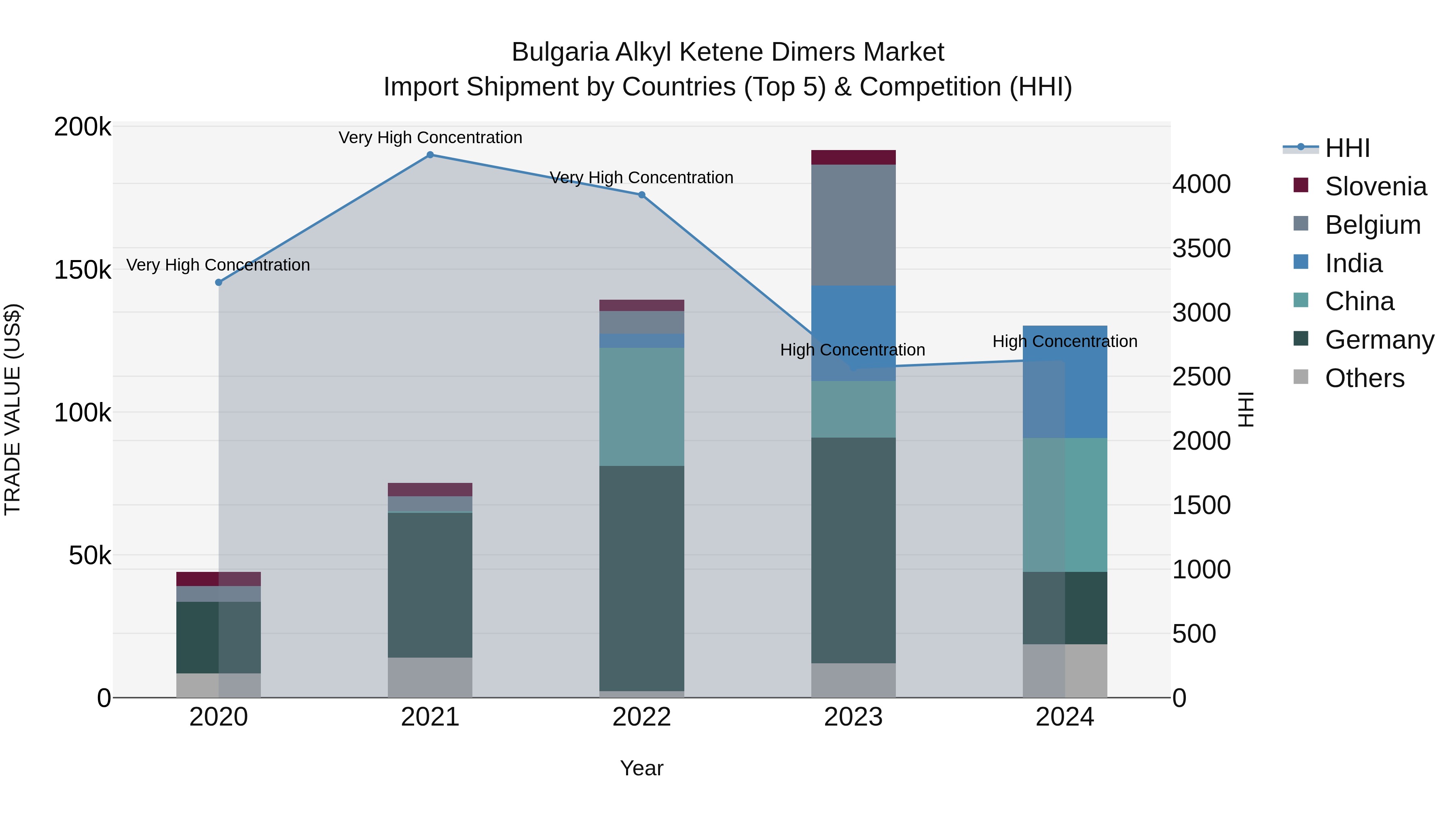 Bulgaria Alkyl Ketene Dimers Market Top 5 Importing Countries and Market Competition (HHI) Analysis
